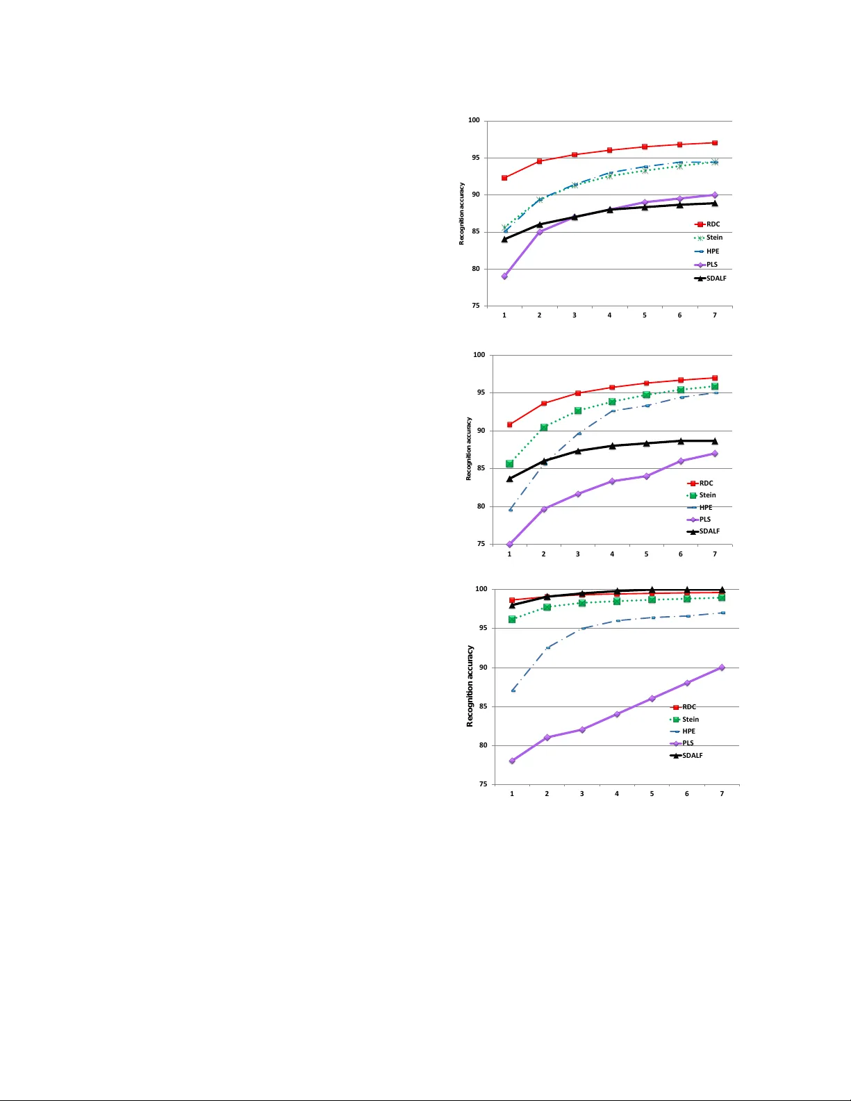 다중샷 사람 재식별을 위한 관계형 스테인 발산 기반 유사도 벡터 모델