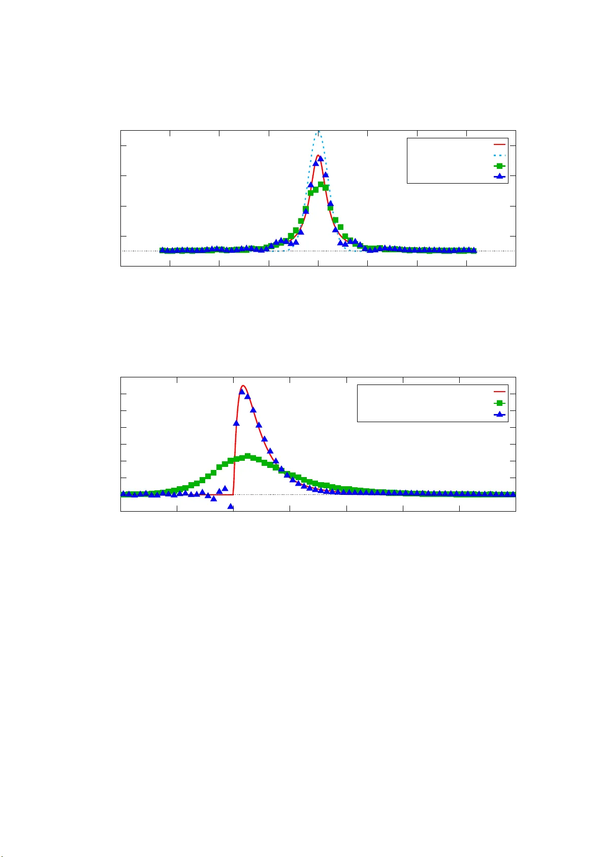 선형 반복 언폴딩 방법: 무가정 비편향 추정과 오류 전파