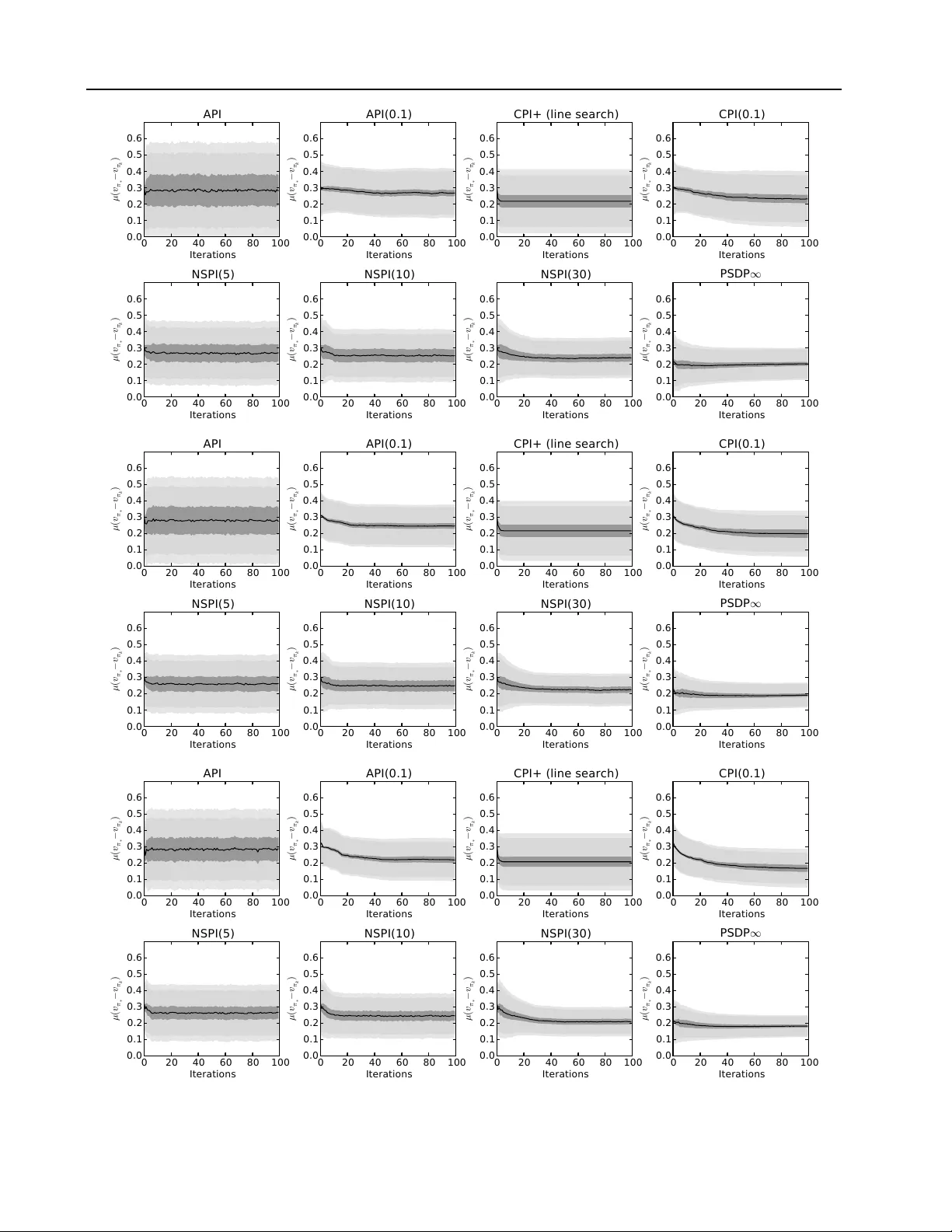 Approximate Policy Iteration Schemes: A Comparison