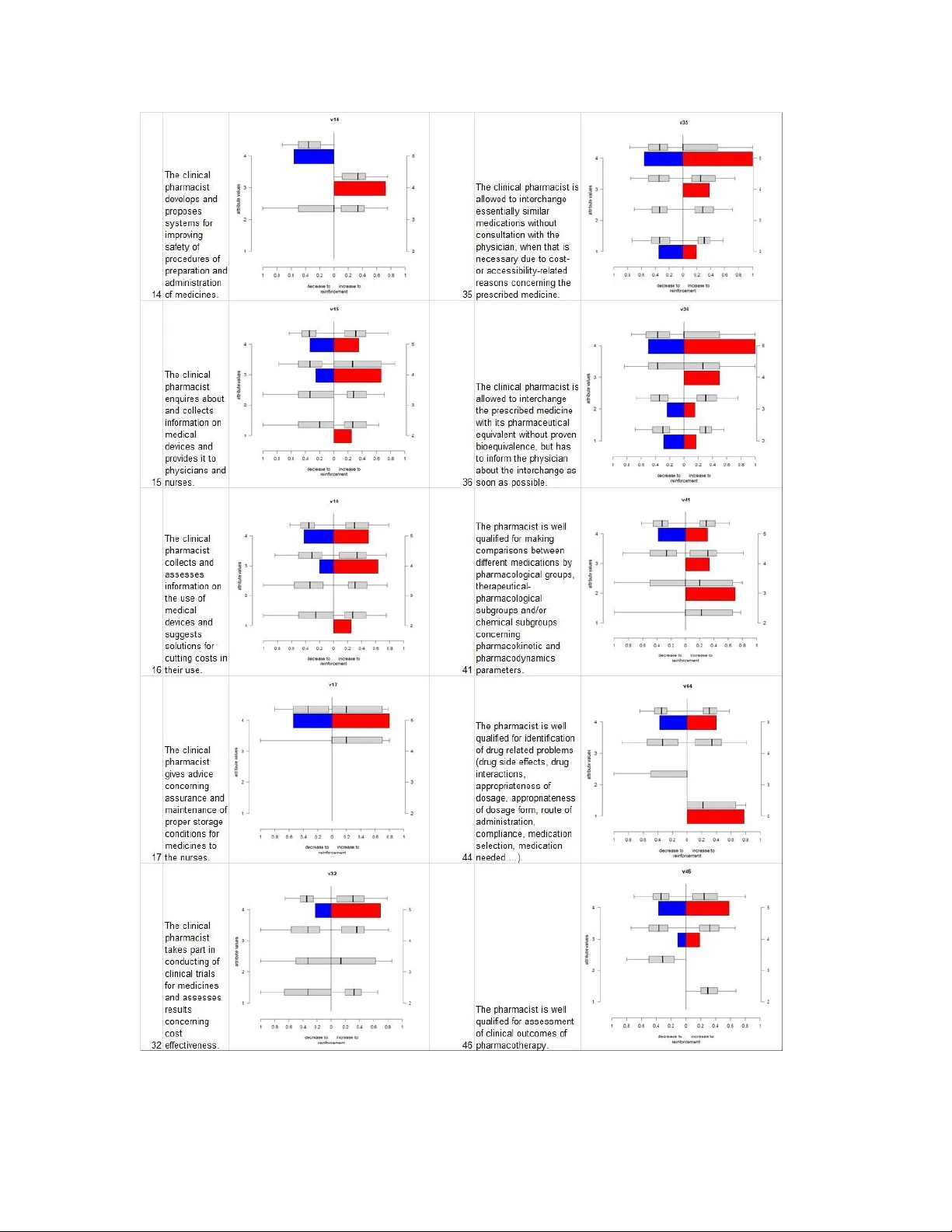 임상약국 역할 파악 설문분석 활용