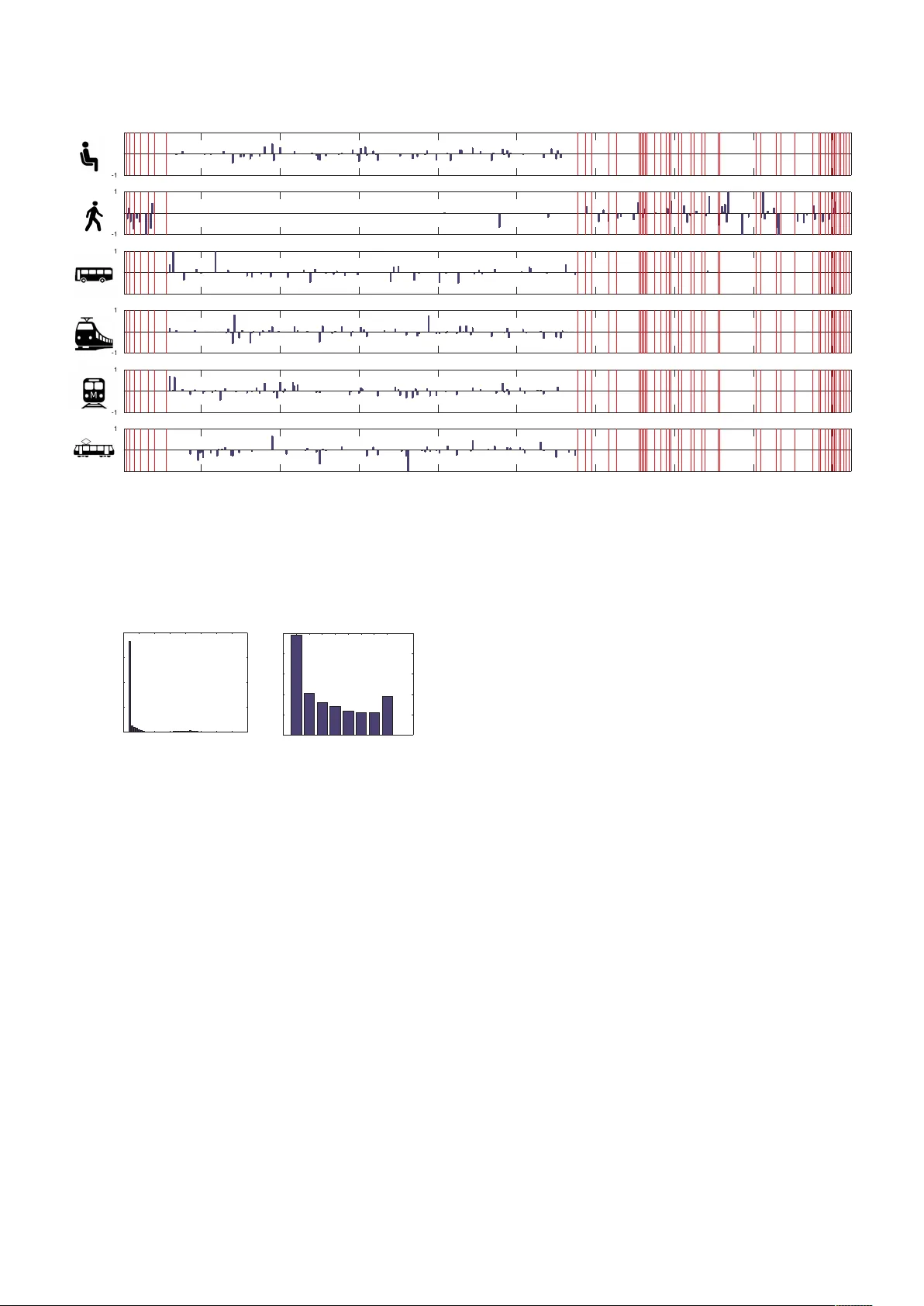 Towards Using Unlabeled Data in a Sparse-coding Framework for Human   Activity Recognition
