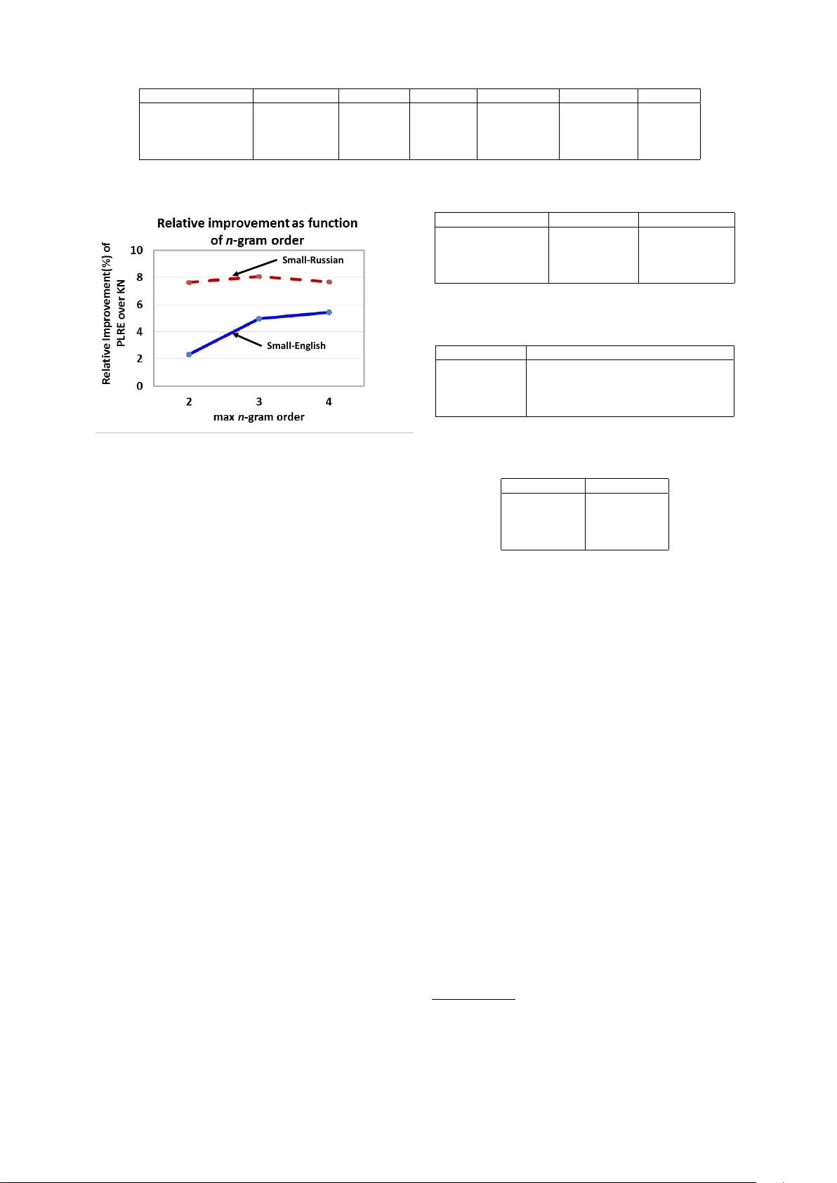 Language Modeling with Power Low Rank Ensembles