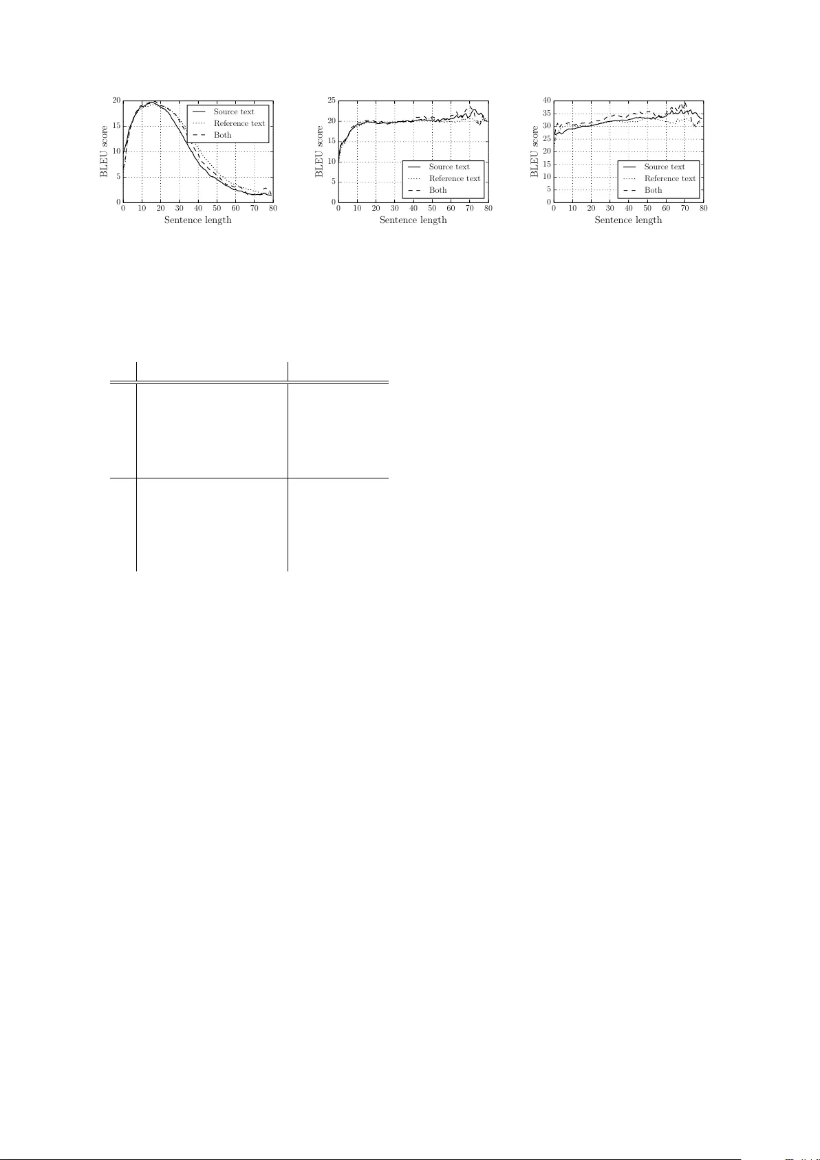 Overcoming the Curse of Sentence Length for Neural Machine Translation   using Automatic Segmentation