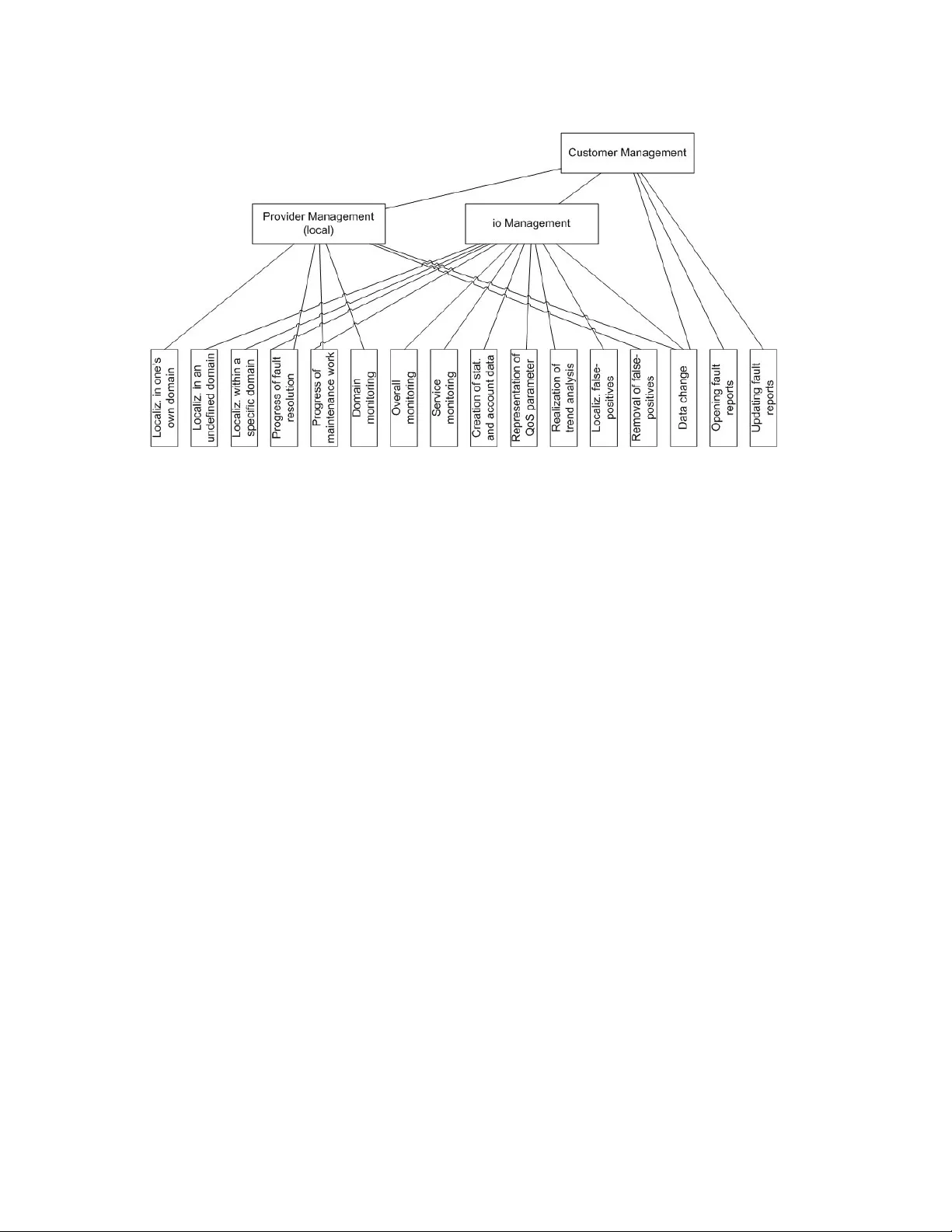 다중 조직 장애 관리 아키텍처: 기능·조직 핵심 요소 분석