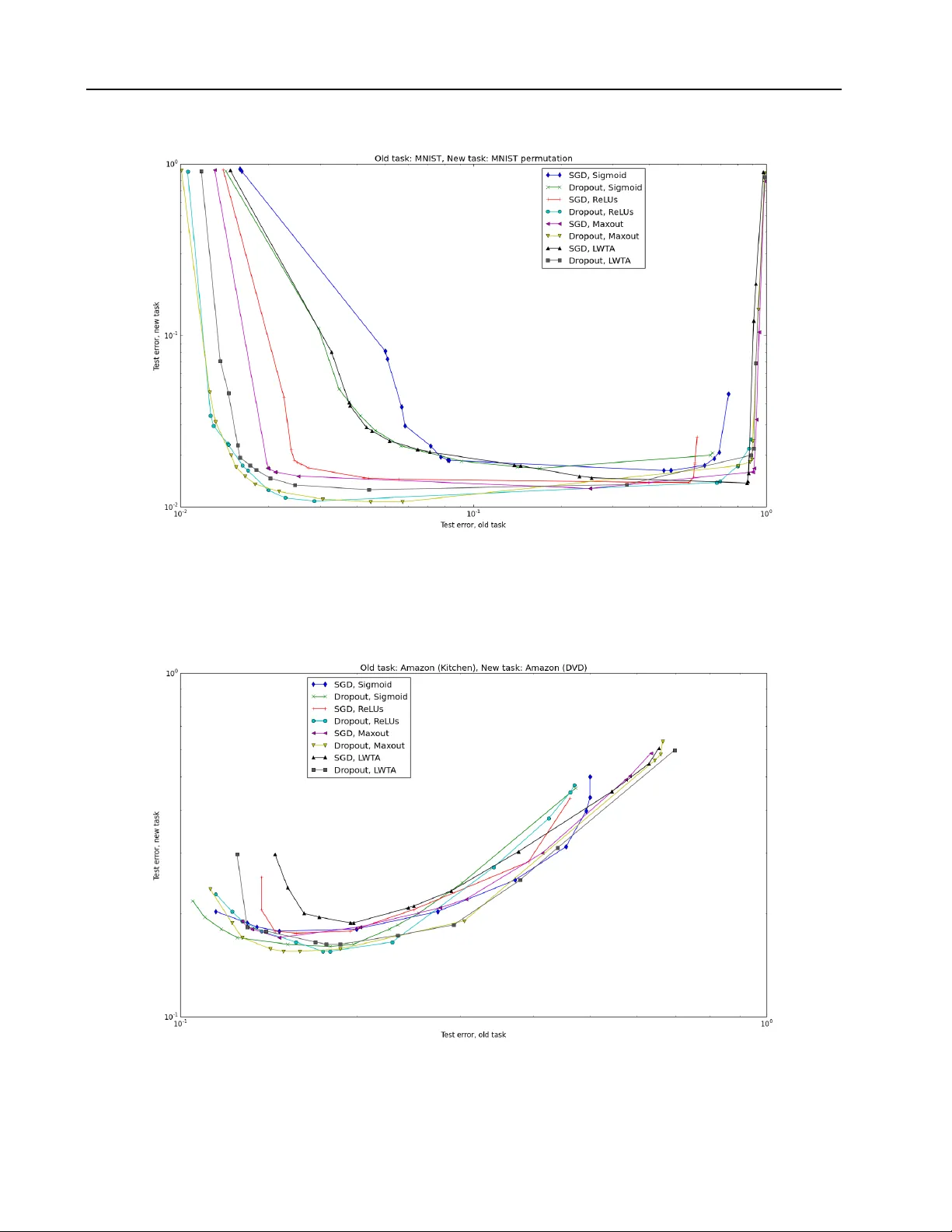 An Empirical Investigation of Catastrophic Forgetting in Gradient-Based   Neural Networks