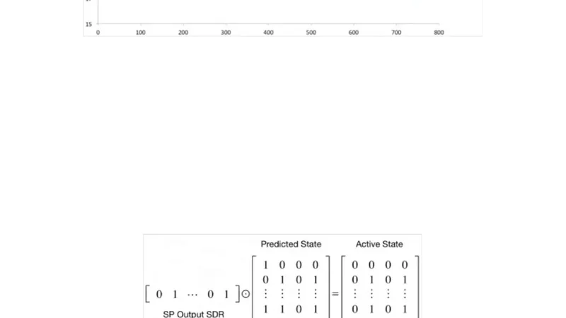 Properties of Sparse Distributed Representations and their Application   to Hierarchical Temporal Memory