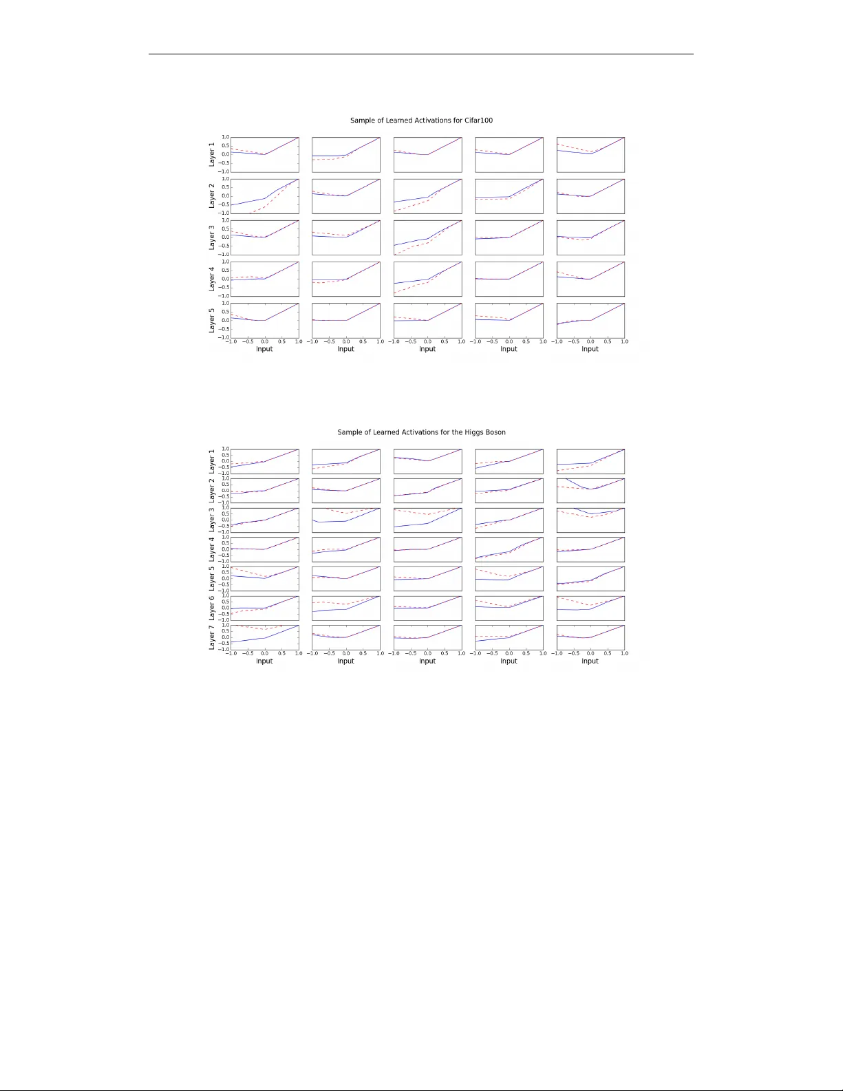 학습 가능한 활성화 함수로 딥 뉴럴 네트워크 성능 향상