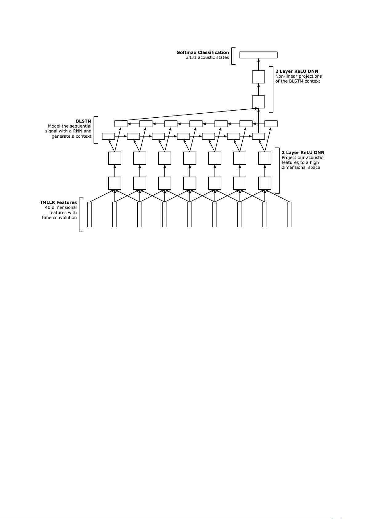 시간 컨볼루션과 양방향 LSTM을 결합한 딥 음성 모델