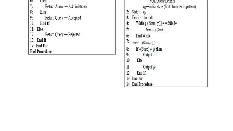 Preventing SQL Injection attack using pattern matching algorithm