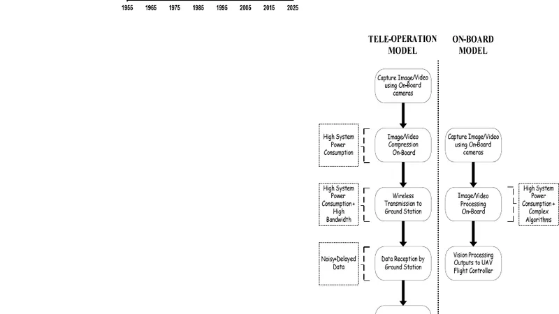 On-Board Vision Processing For Small UAVs: Time to Rethink Strategy