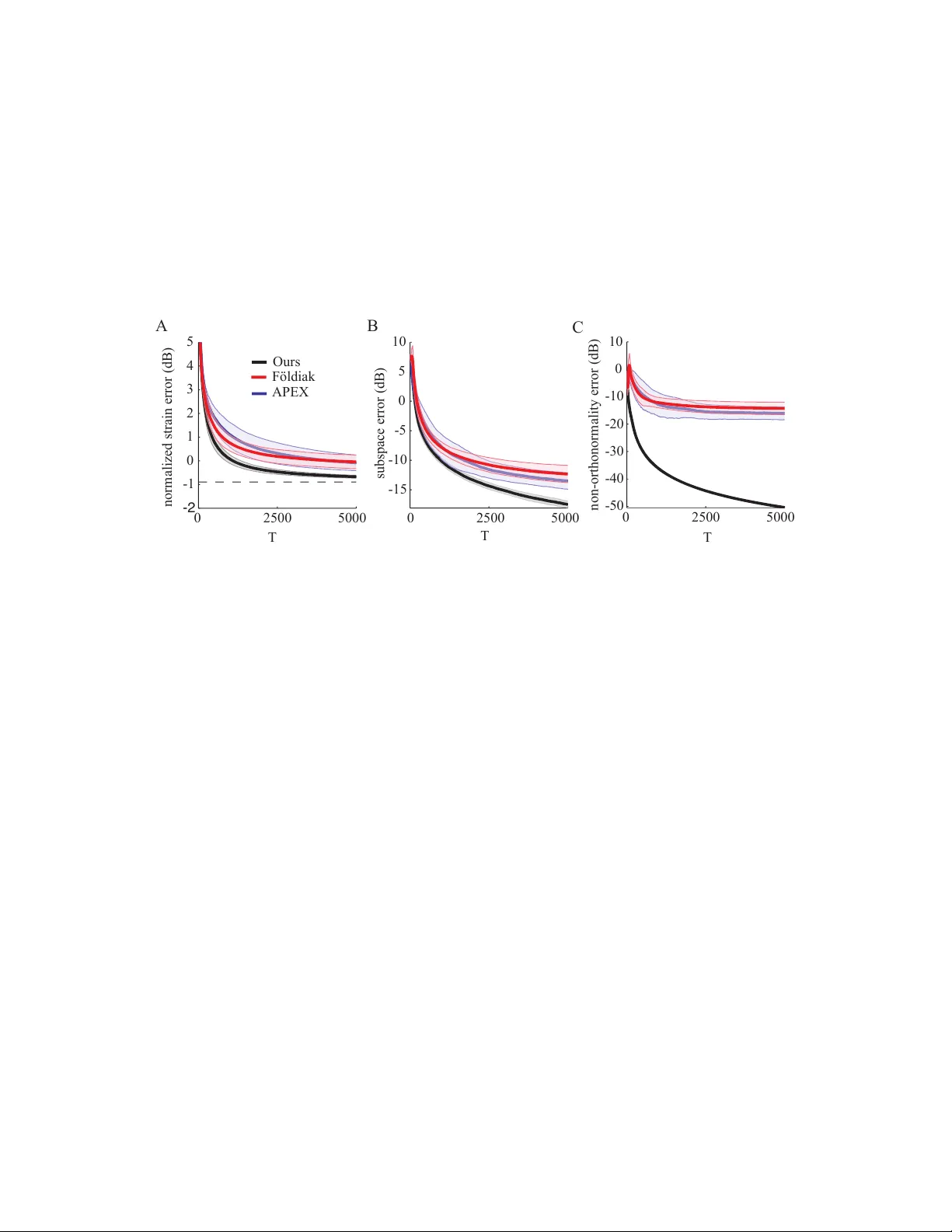 다차원 스케일링 기반 헤비안·안티헤비안 신경망으로 구현하는 온라인 주성분 서브스페이스 학습