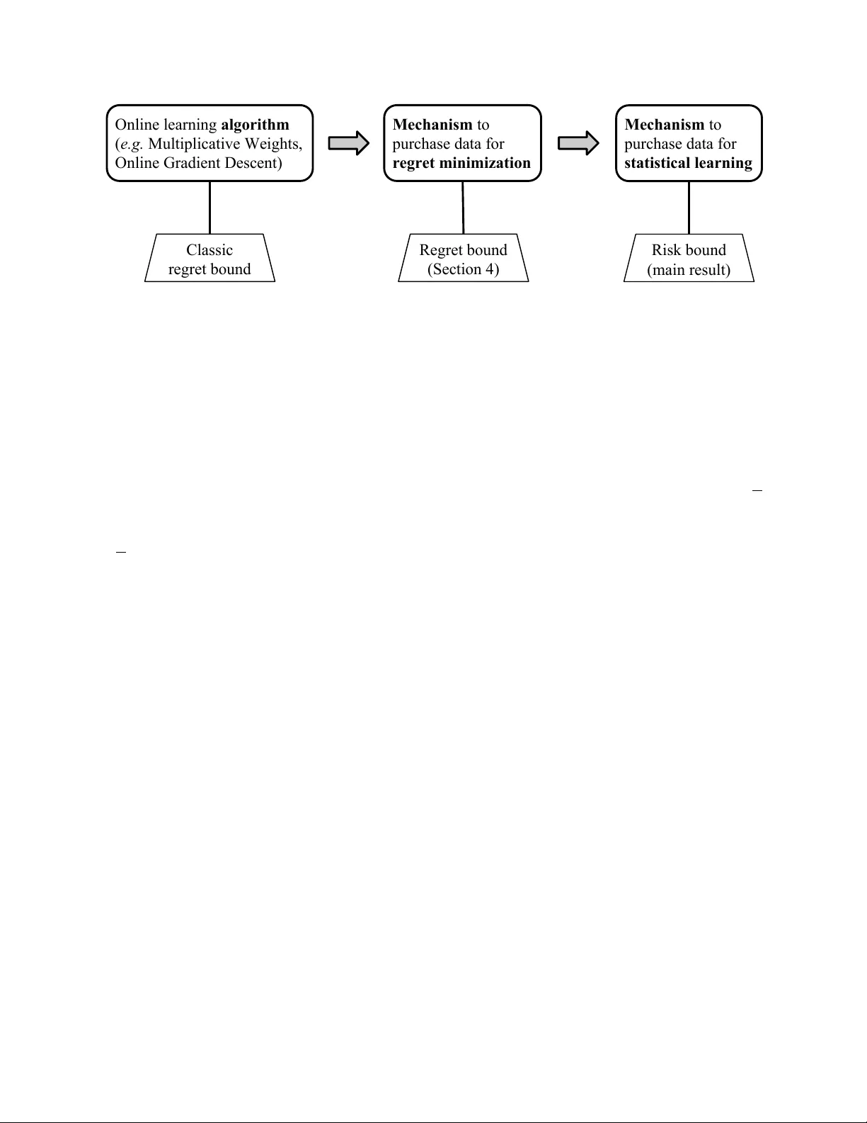 Low-Cost Learning via Active Data Procurement
