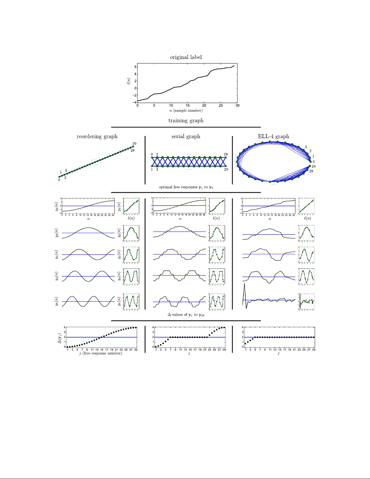 Theoretical Analysis of the Optimal Free Responses of Graph-Based SFA   for the Design of Training Graphs