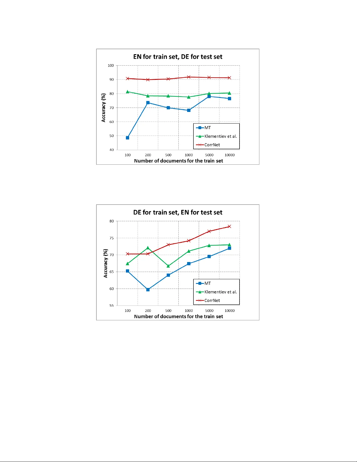 상관 신경망을 활용한 다중뷰 공통 표현 학습