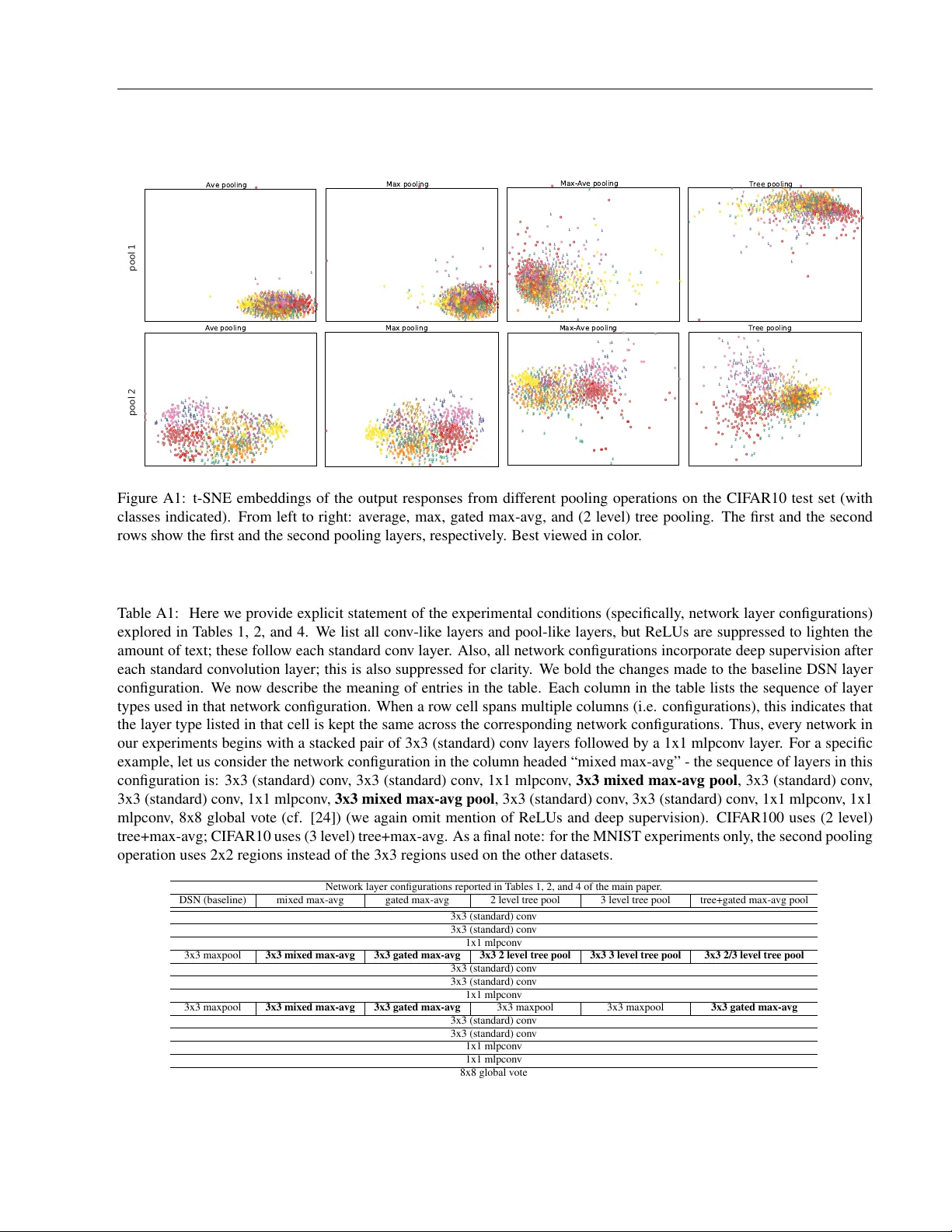 Generalizing Pooling Functions in Convolutional Neural Networks: Mixed,   Gated, and Tree