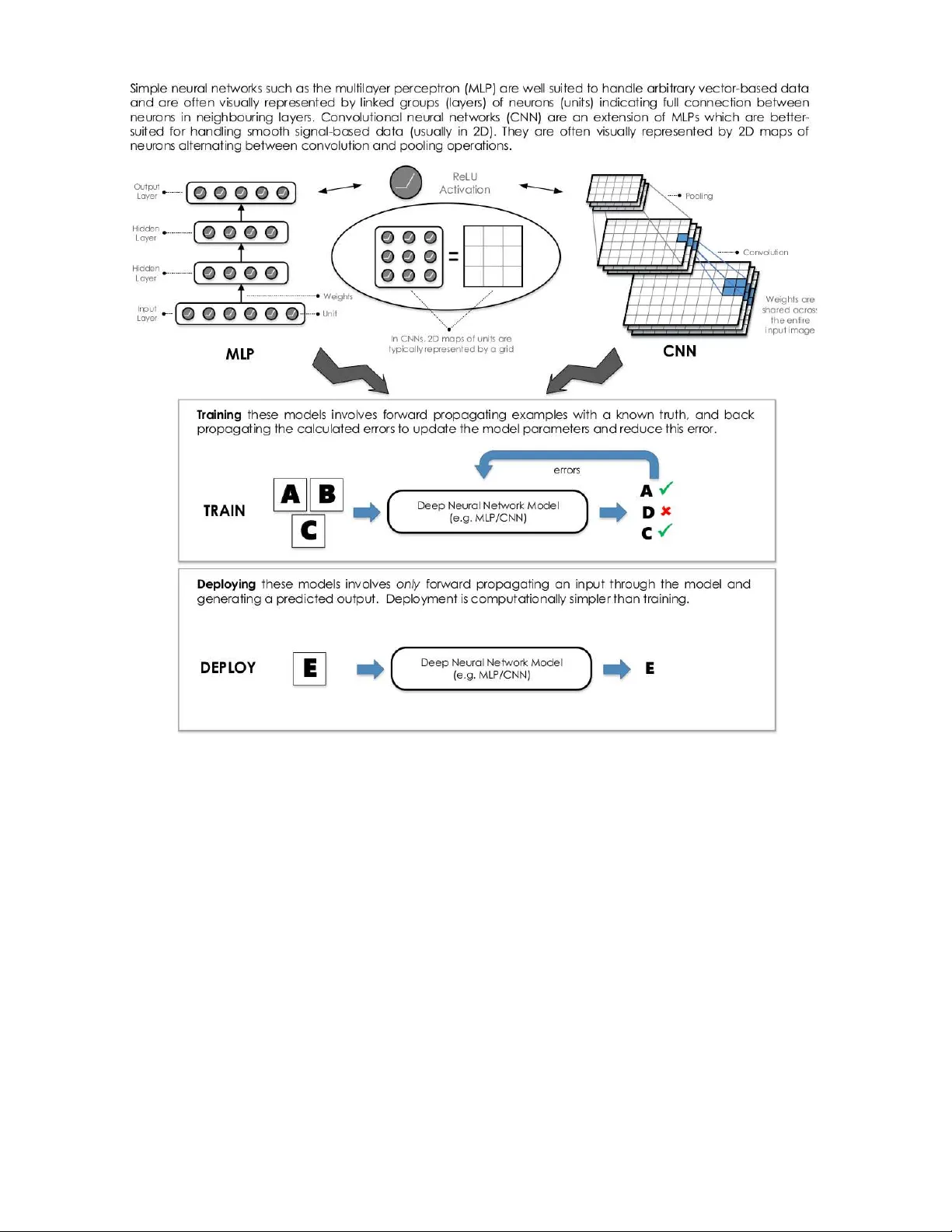 Deep Learning on FPGAs: Past, Present, and Future