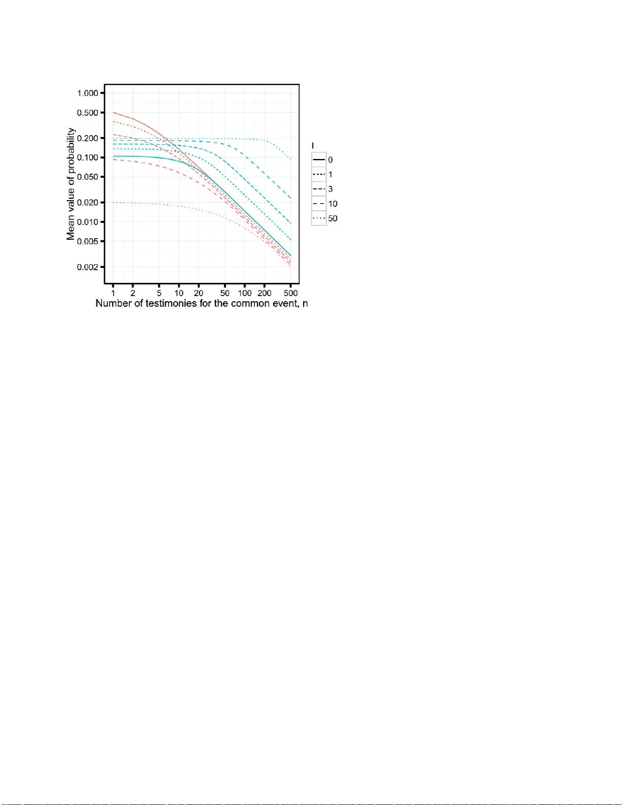 A Bayesian baseline for belief in uncommon events