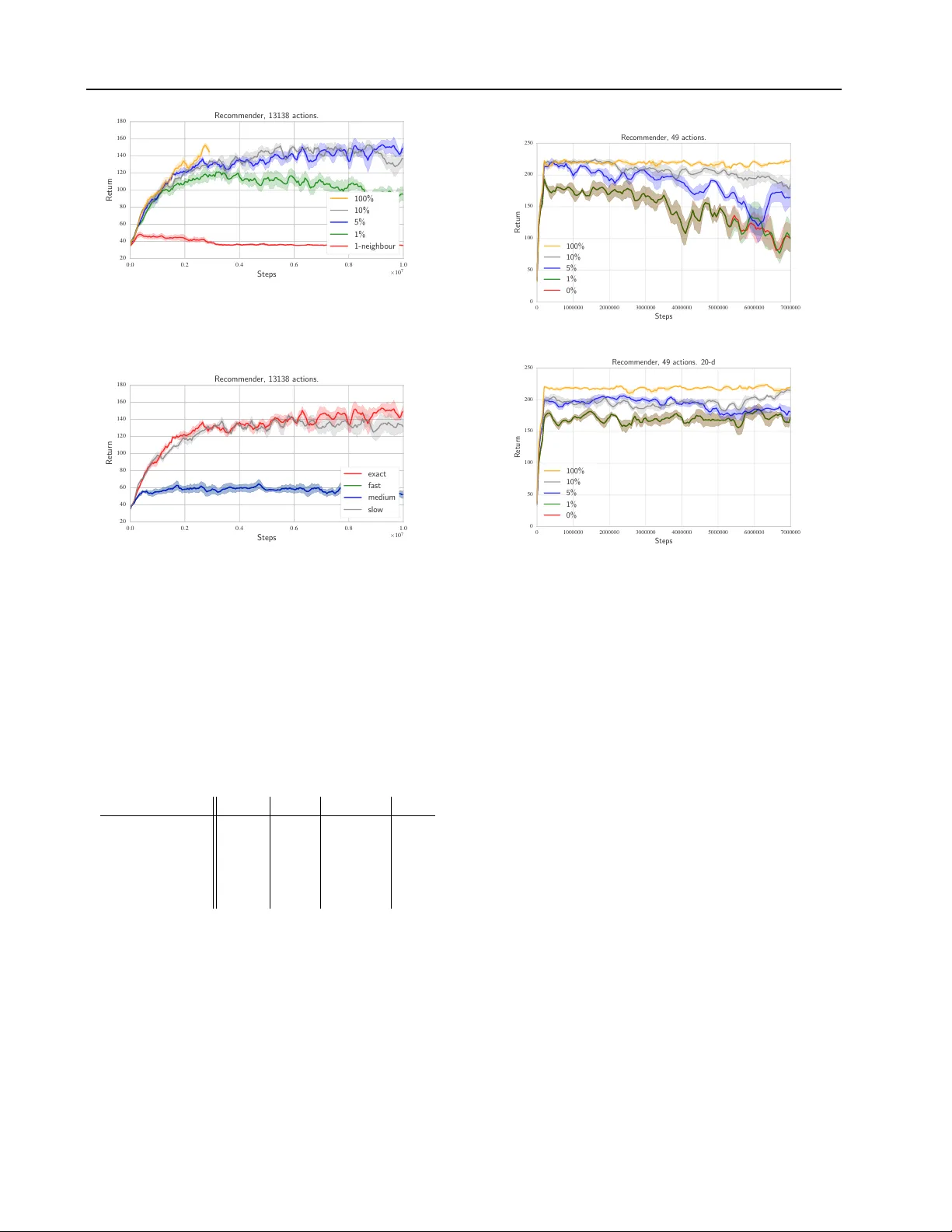 Deep Reinforcement Learning in Large Discrete Action Spaces
