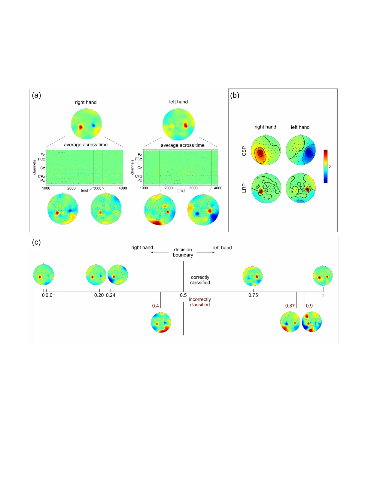 Interpretable Deep Neural Networks for Single-Trial EEG Classification