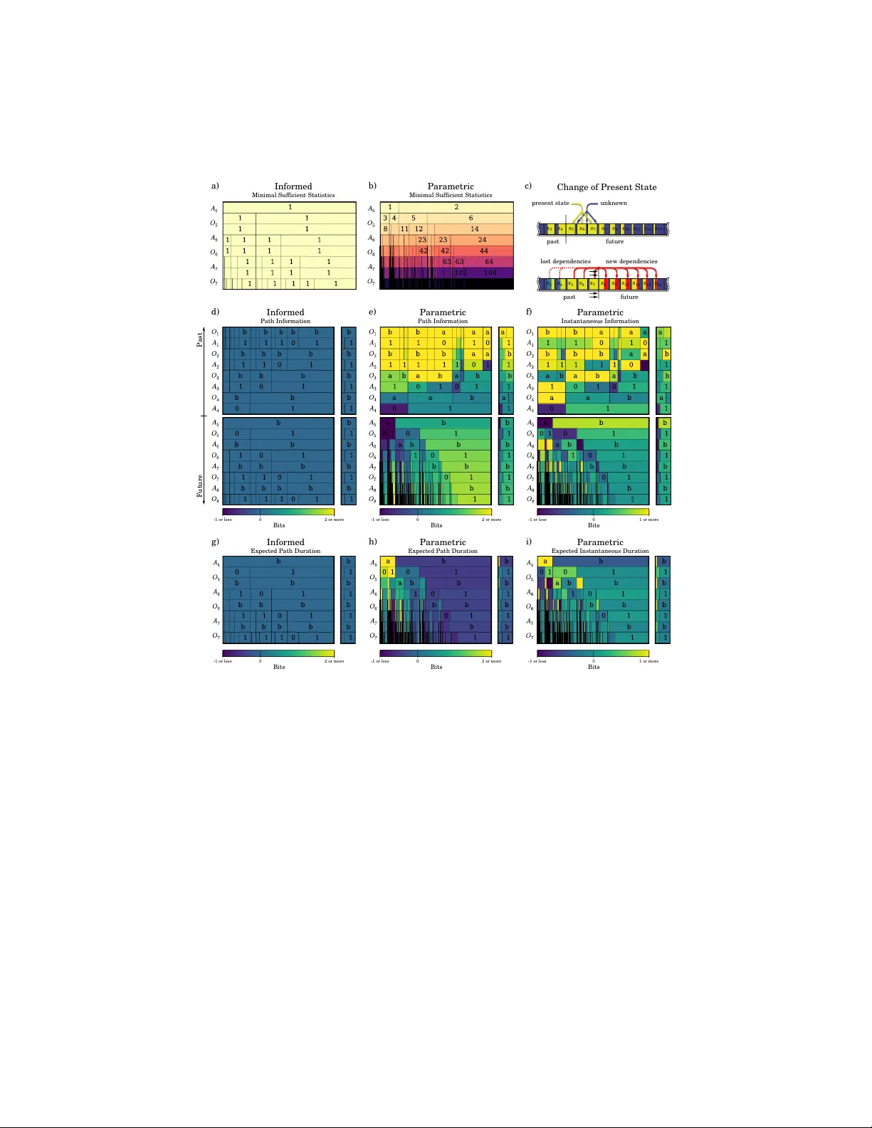Memory shapes time perception and intertemporal choices