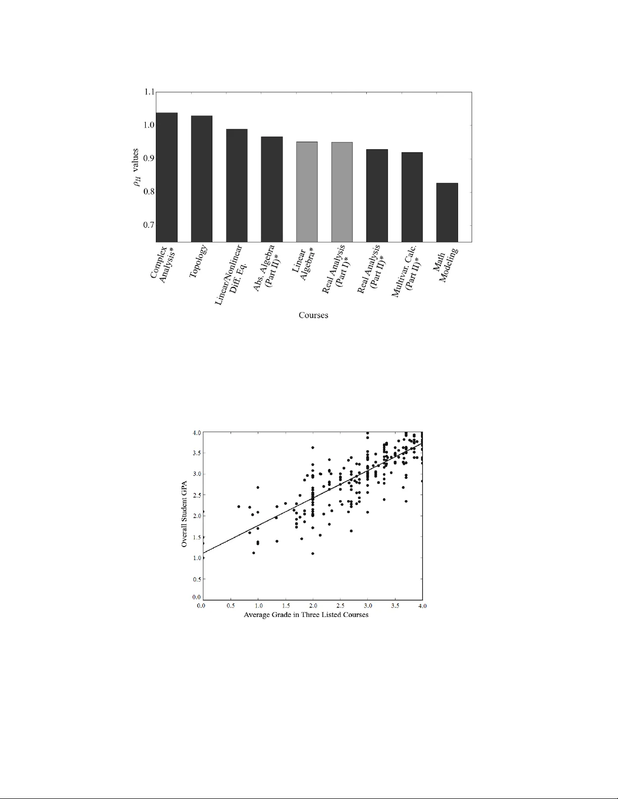 Core Course Analysis for Undergraduate Students in Mathematics