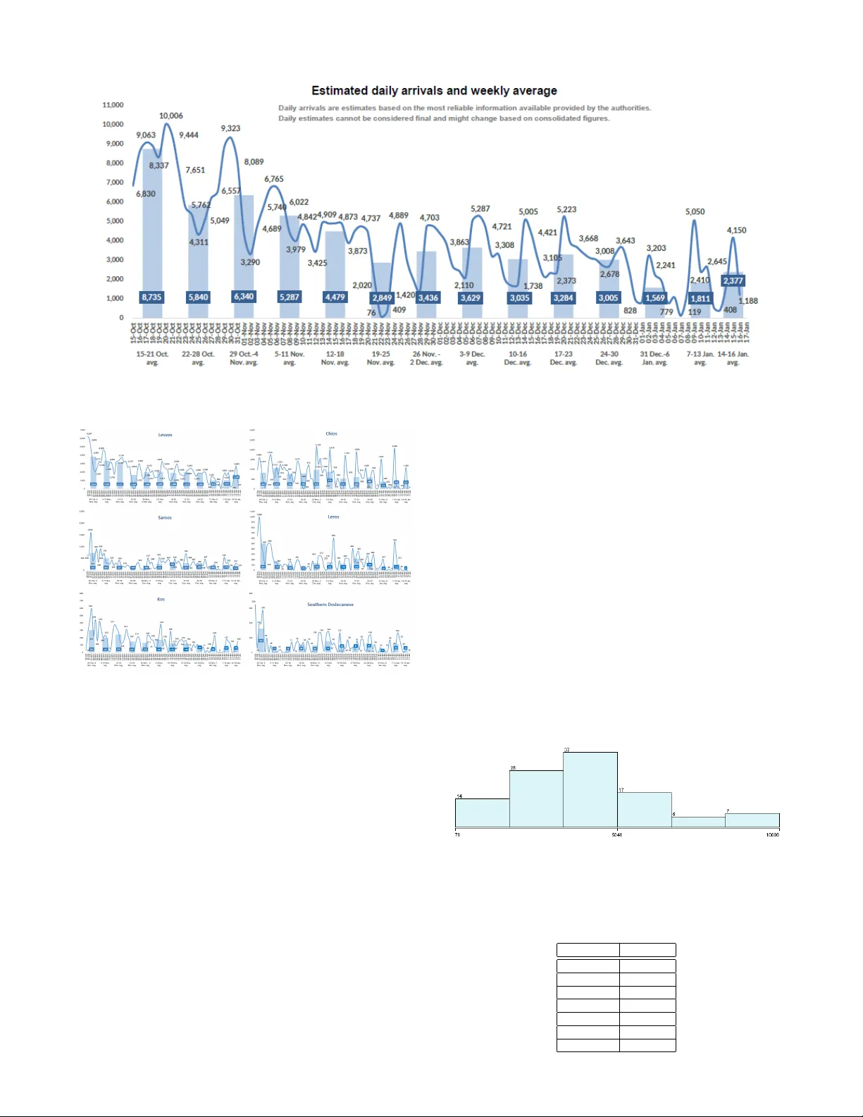 Identification of refugee influx patterns in Greece via model-theoretic   analysis of daily arrivals
