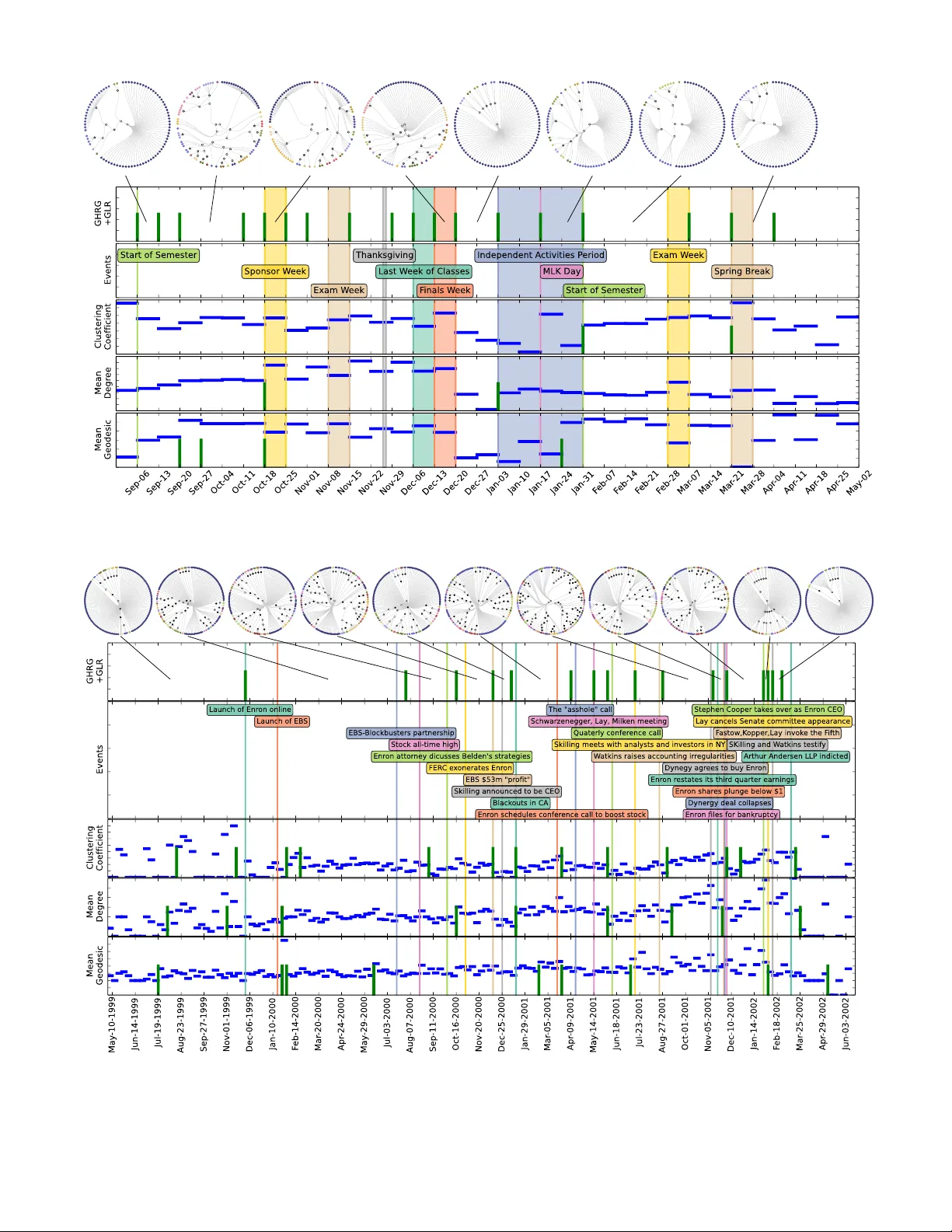 진화 네트워크 구조 변화점 탐지