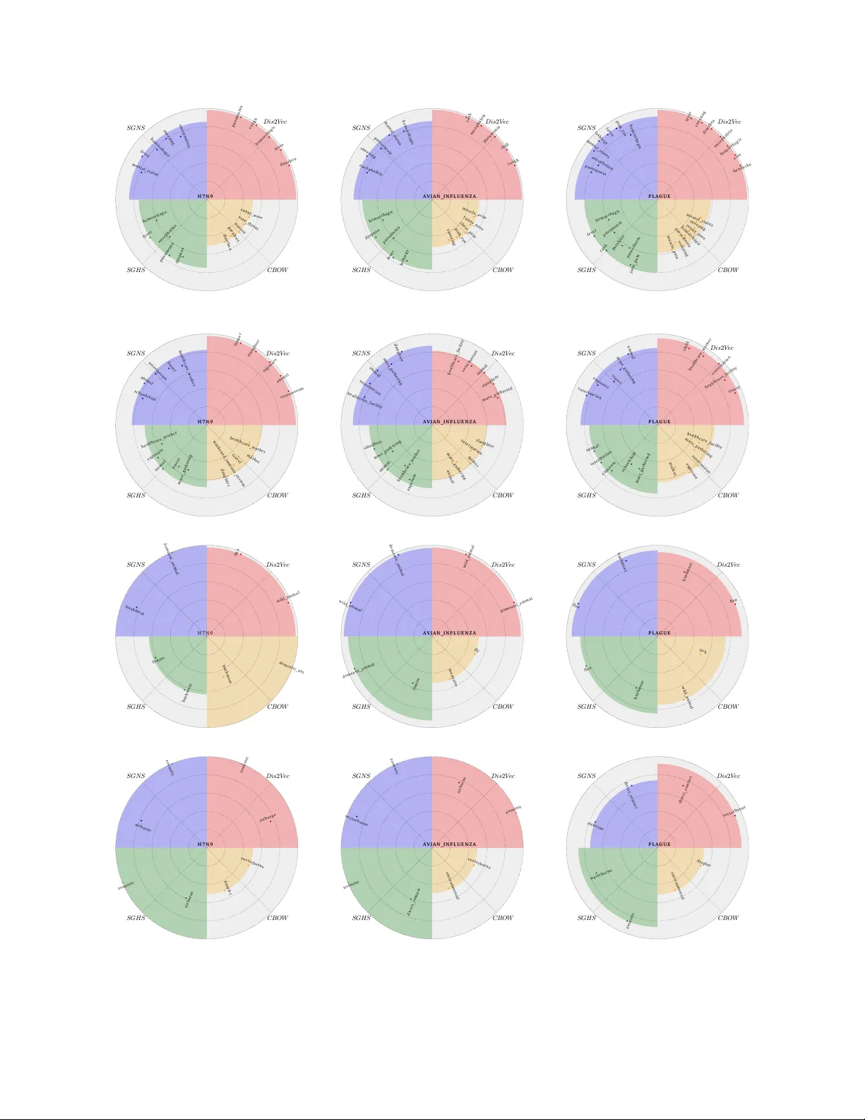 Characterizing Diseases from Unstructured Text: A Vocabulary Driven   Word2vec Approach