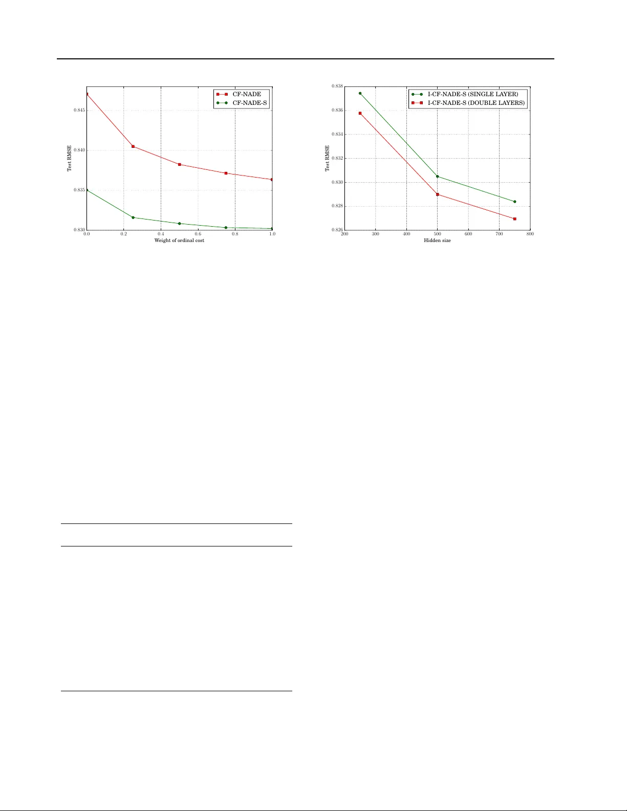 협업 필터링을 위한 신경 자기회귀 모델 CF‑NADE