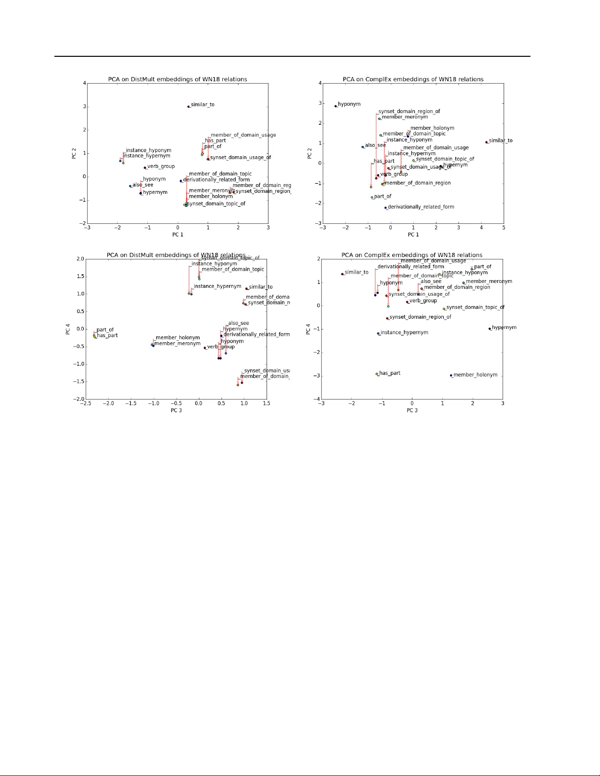 Complex Embeddings for Simple Link Prediction