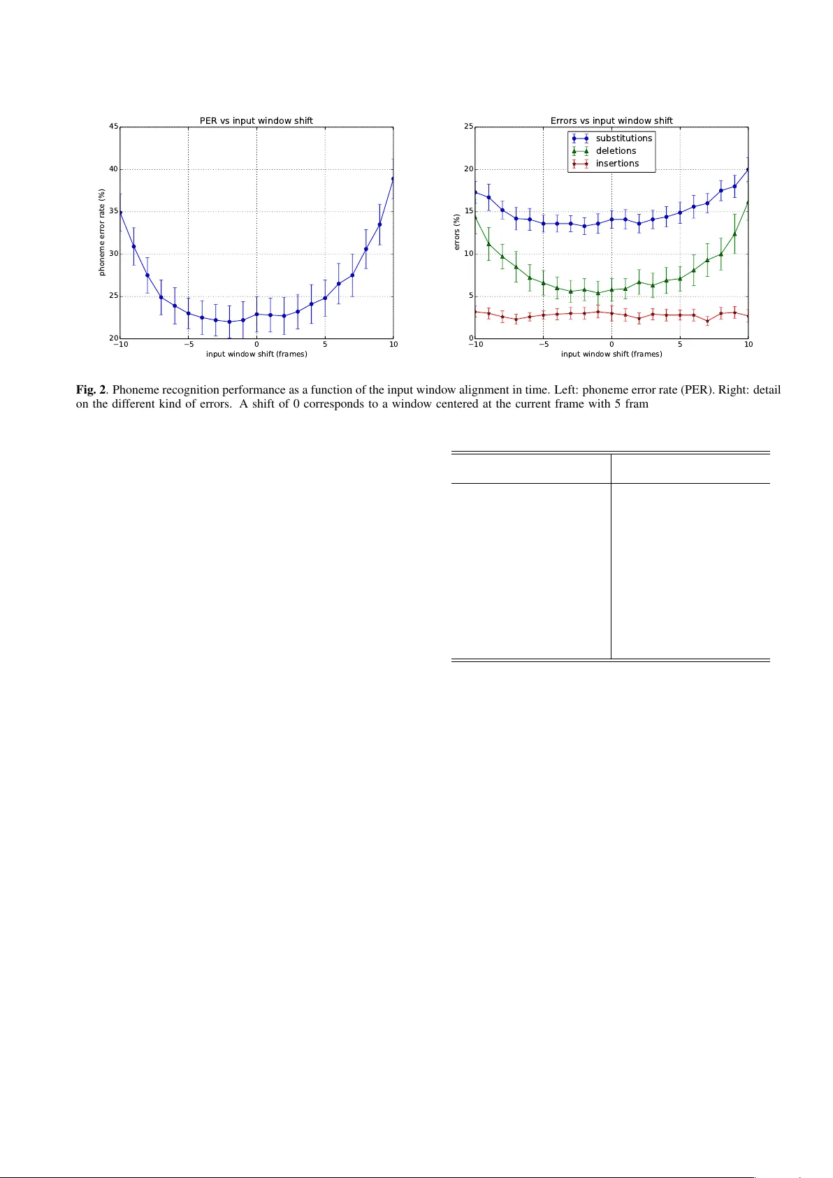 입력 윈도우 정렬 최적화로 지연 최소화하는 CD‑DNN 기반 음소 인식
