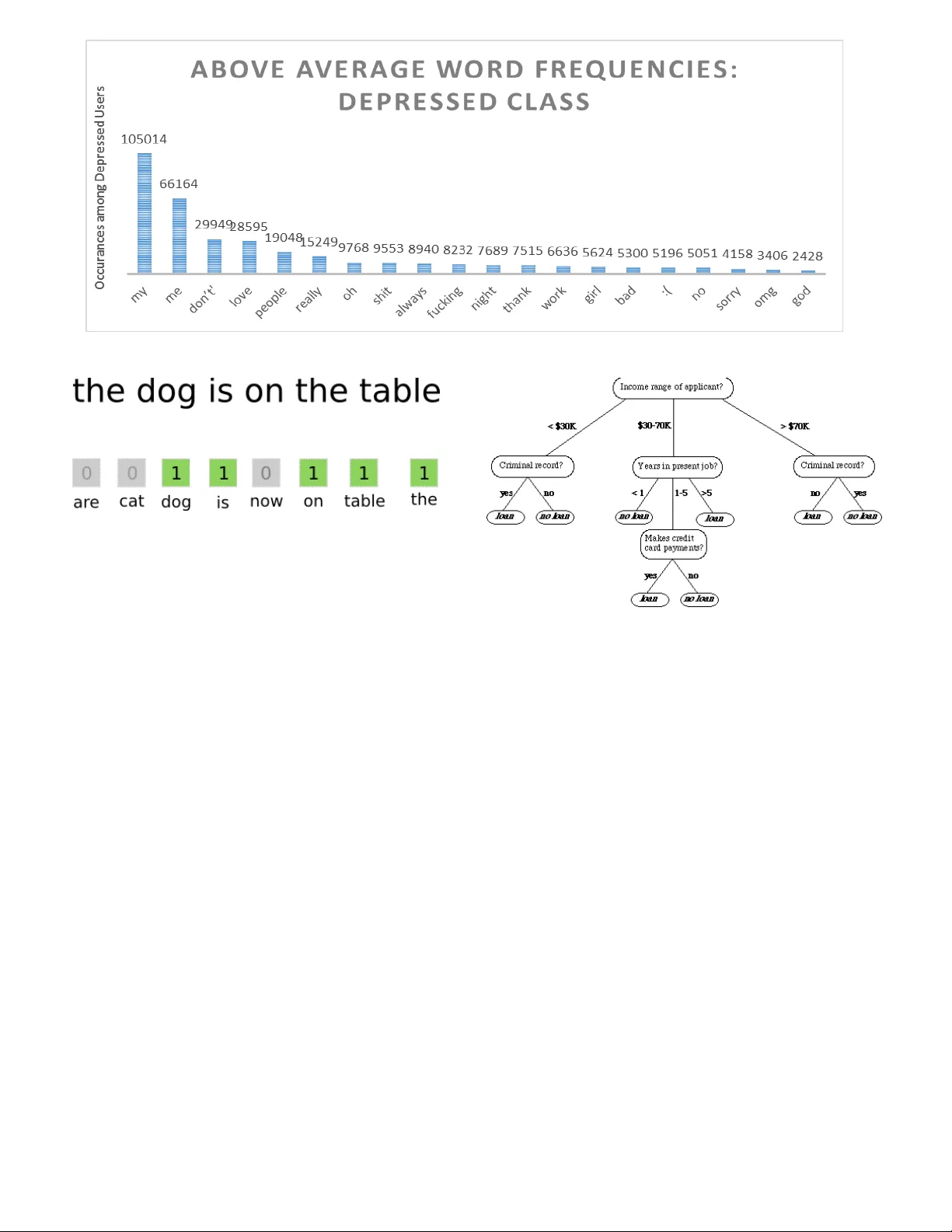 Identifying Depression on Twitter