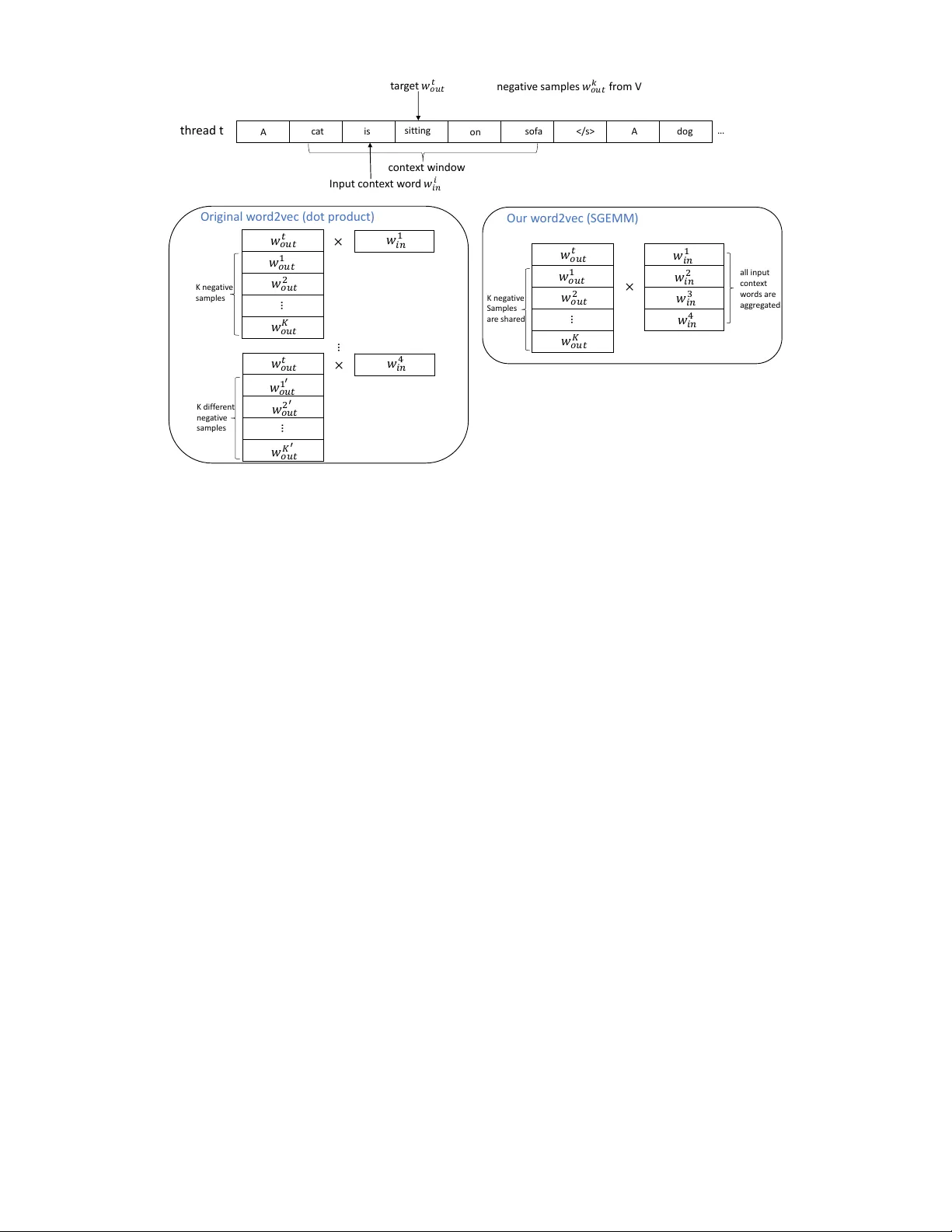 Parallelizing Word2Vec in Shared and Distributed Memory