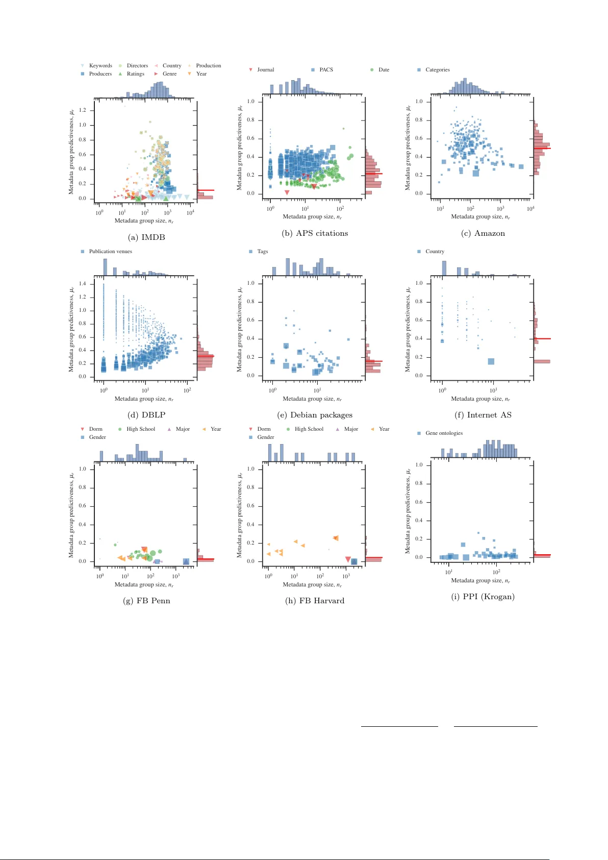 Network structure, metadata and the prediction of missing nodes and   annotations
