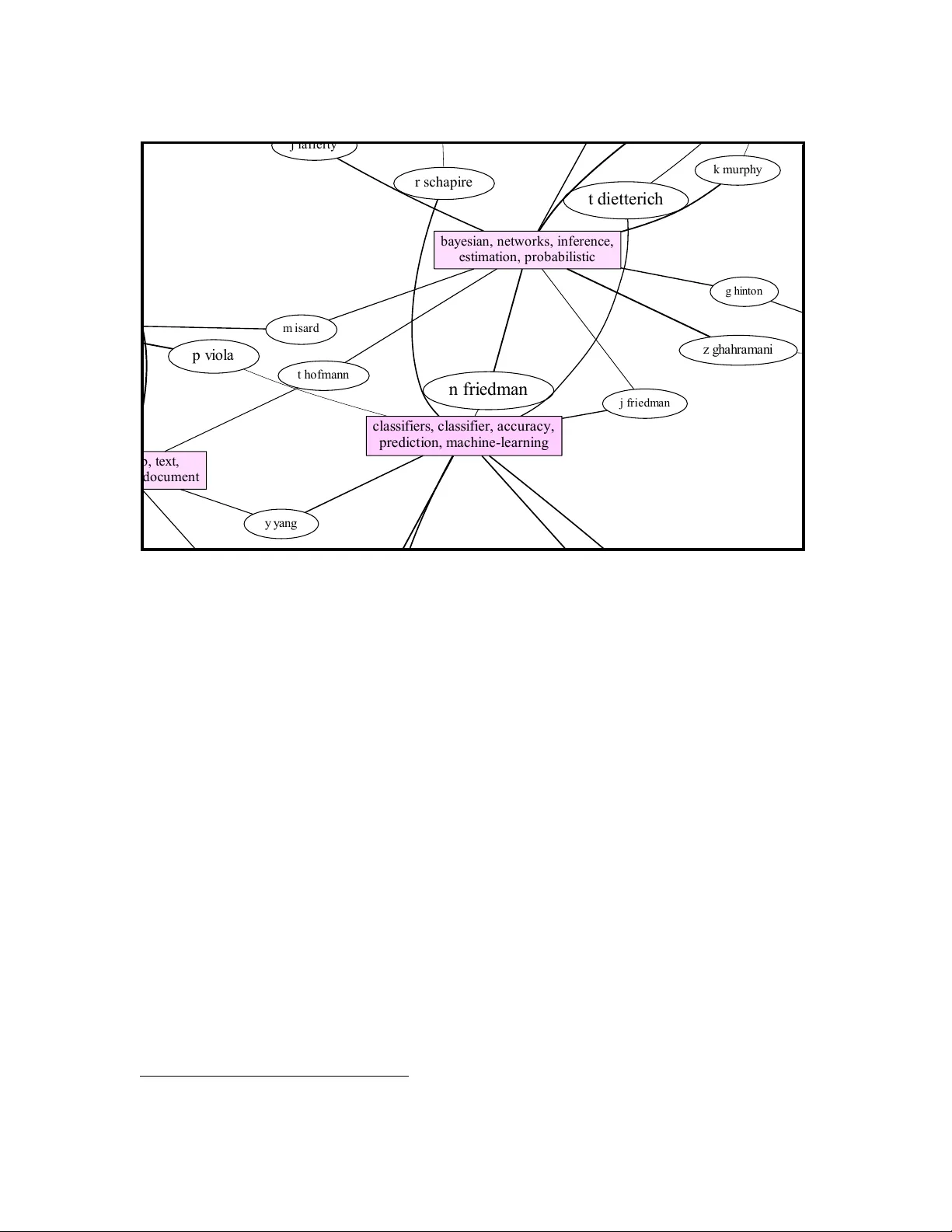 Bibliographic Analysis on Research Publications using Authors,   Categorical Labels and the Citation Network