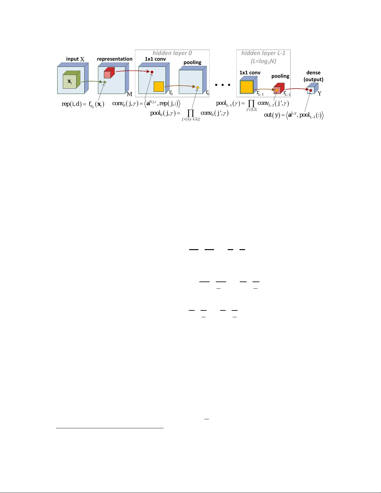 On the Expressive Power of Deep Learning: A Tensor Analysis