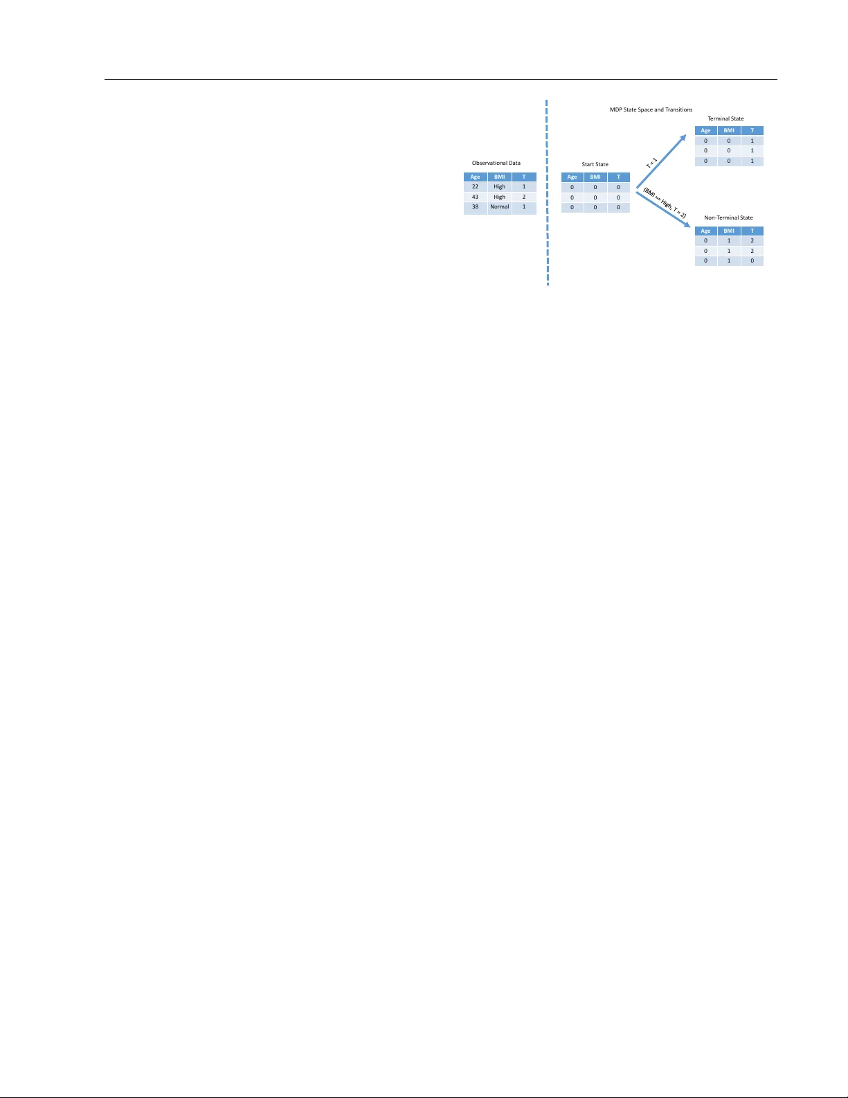 Learning Cost-Effective Treatment Regimes using Markov Decision   Processes