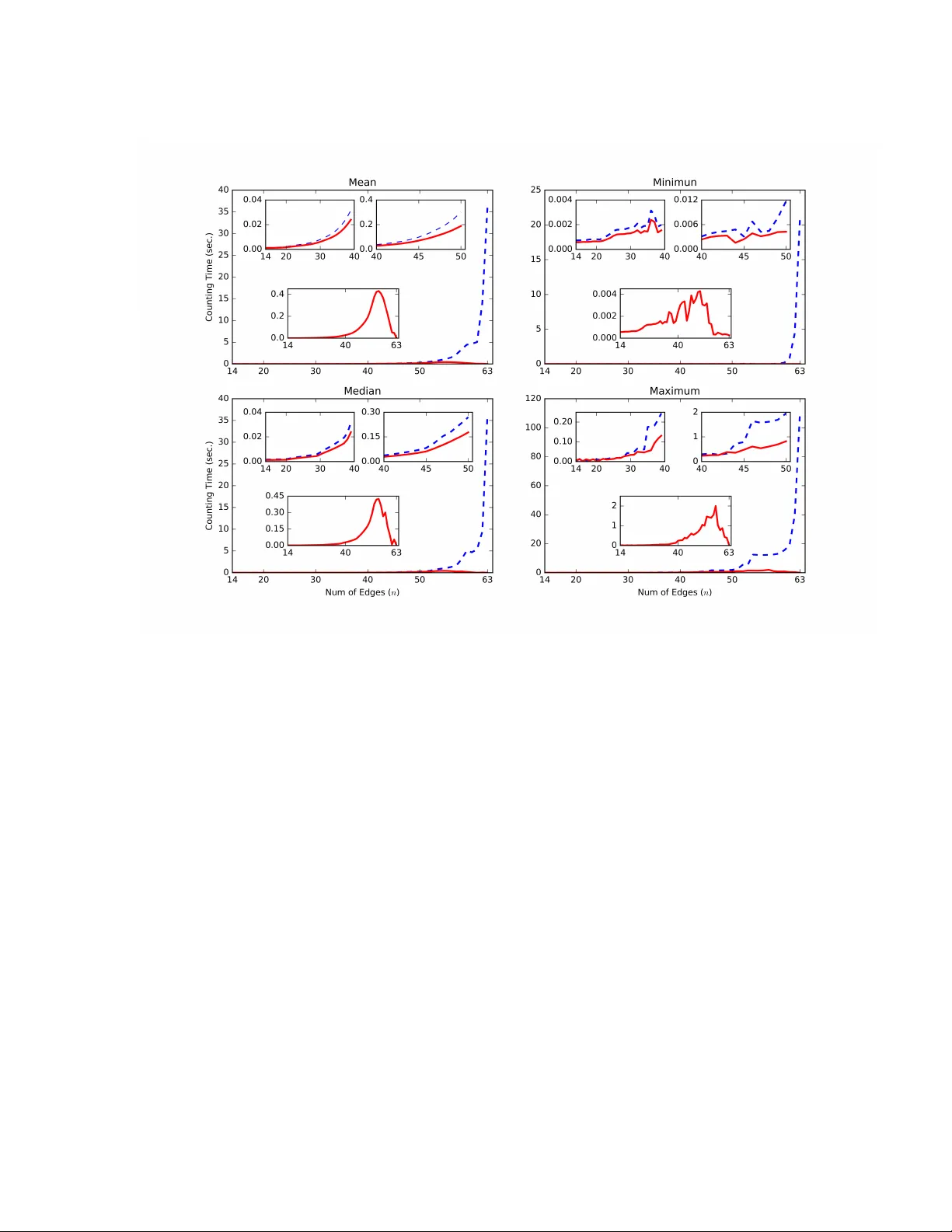 Formulas for Counting the Sizes of Markov Equivalence Classes of   Directed Acyclic Graphs