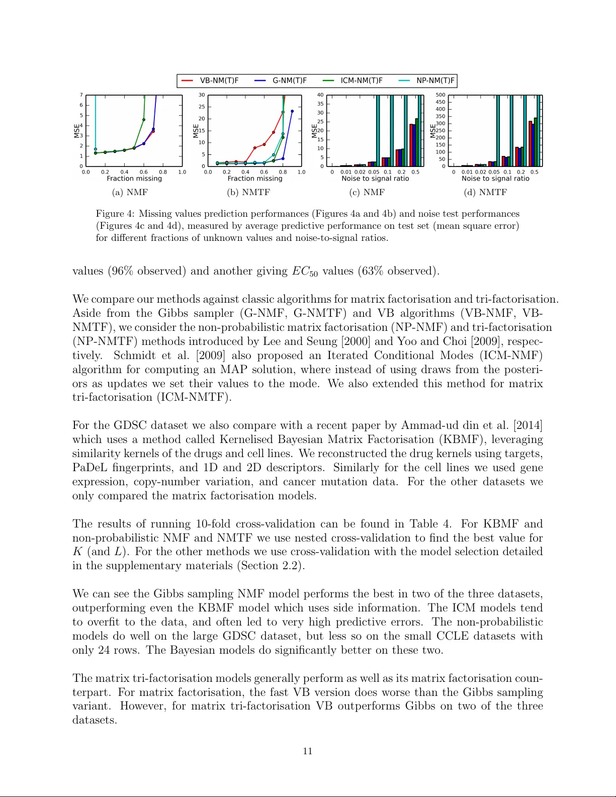 Fast Bayesian Non-Negative Matrix Factorisation and Tri-Factorisation