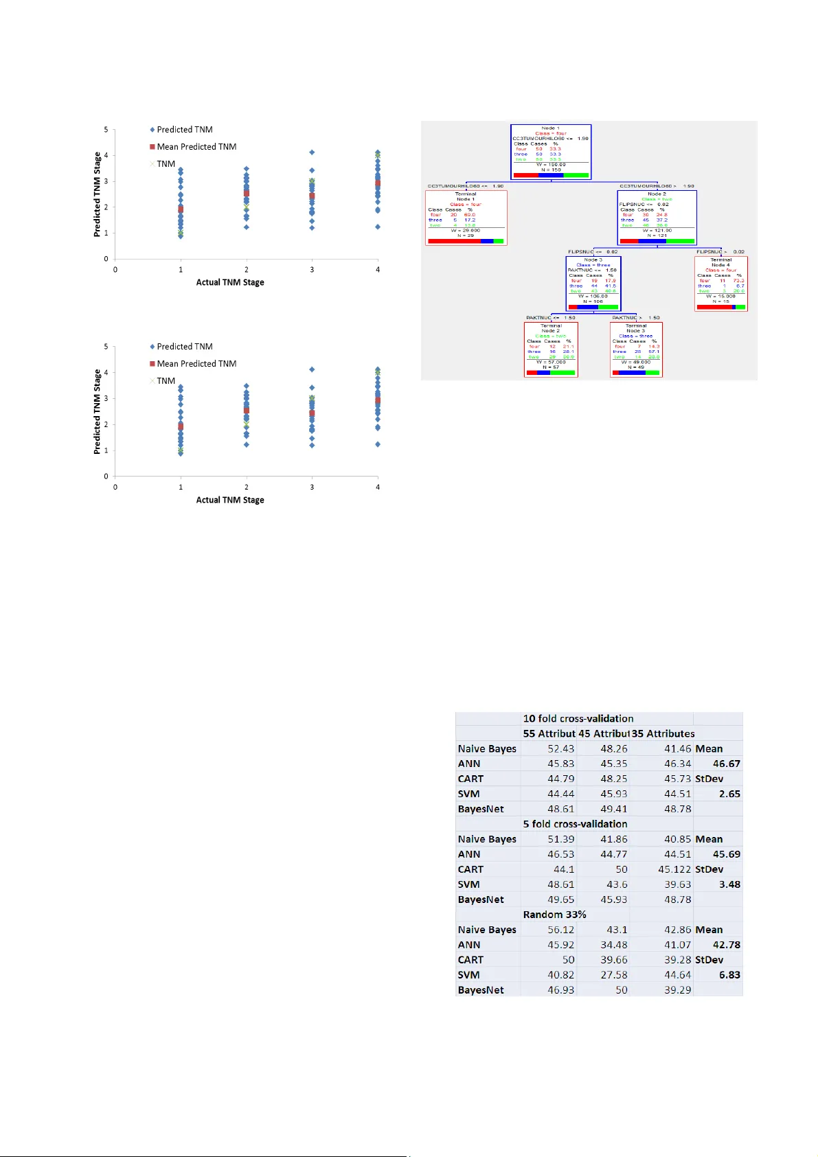 Supervised Learning and Anti-learning of Colorectal Cancer Classes and   Survival Rates from Cellular Biology Parameters