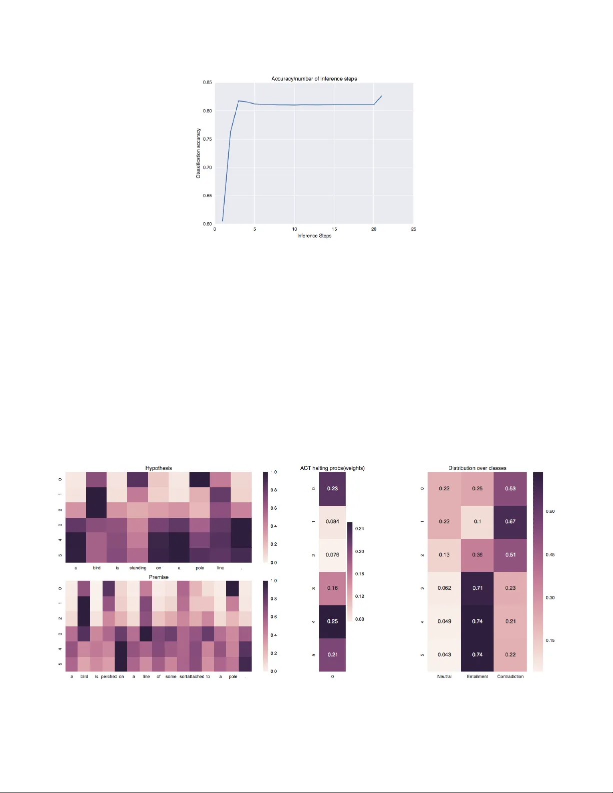 Learning to Reason With Adaptive Computation