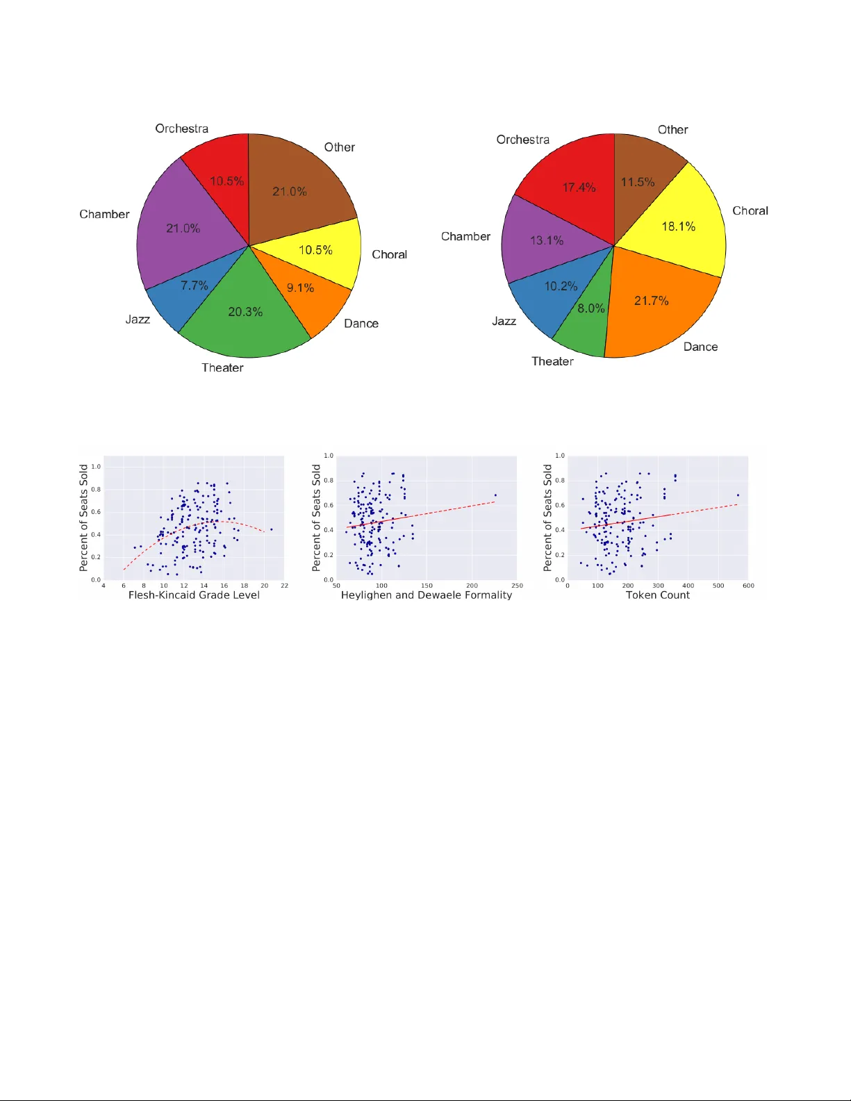 Data Science in Service of Performing Arts: Applying Machine Learning to   Predicting Audience Preferences