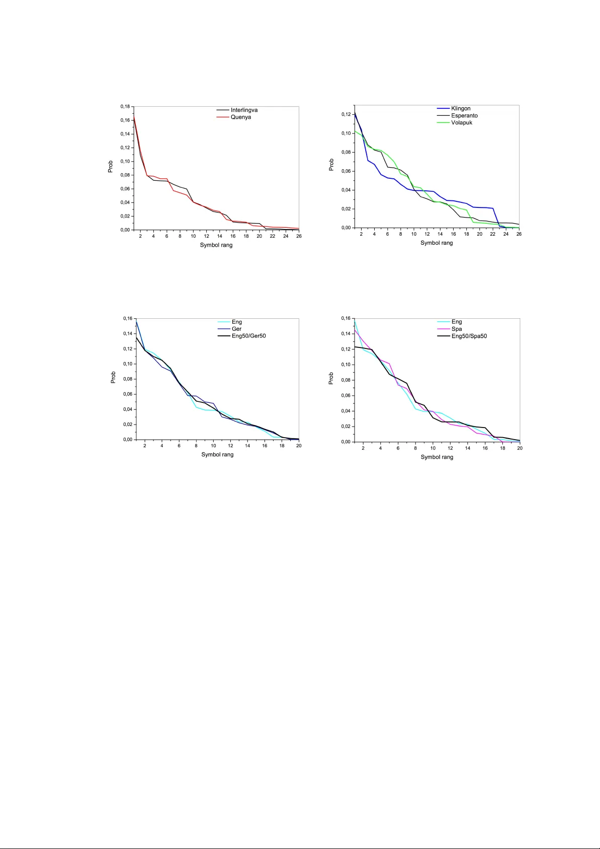 Statistical Properties of European Languages and Voynich Manuscript   Analysis