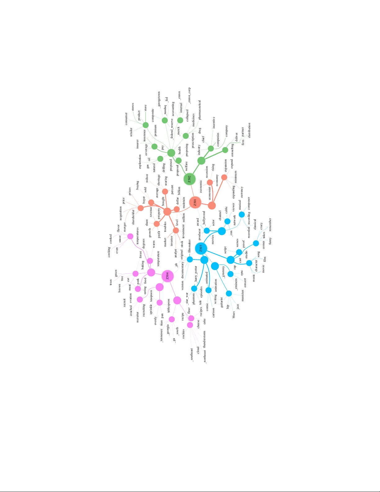 계층적 잠재 트리 모델을 이용한 주제 탐지