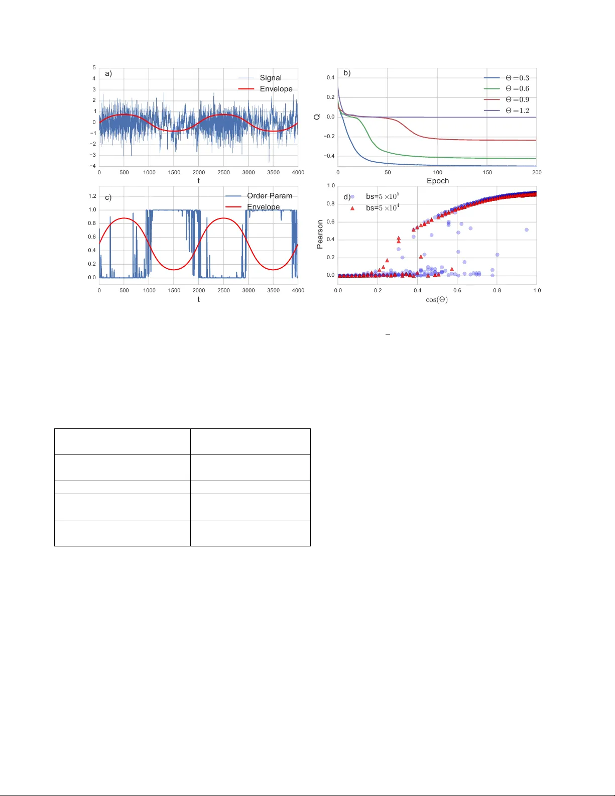 Neural Coarse-Graining: Extracting slowly-varying latent degrees of   freedom with neural networks