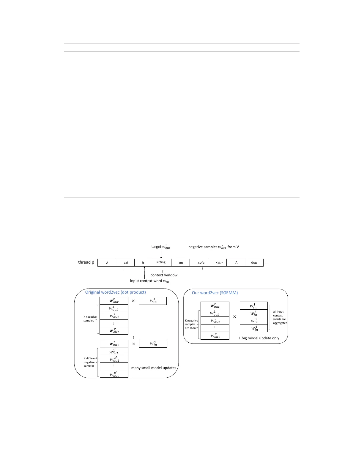 Parallelizing Word2Vec in Multi-Core and Many-Core Architectures