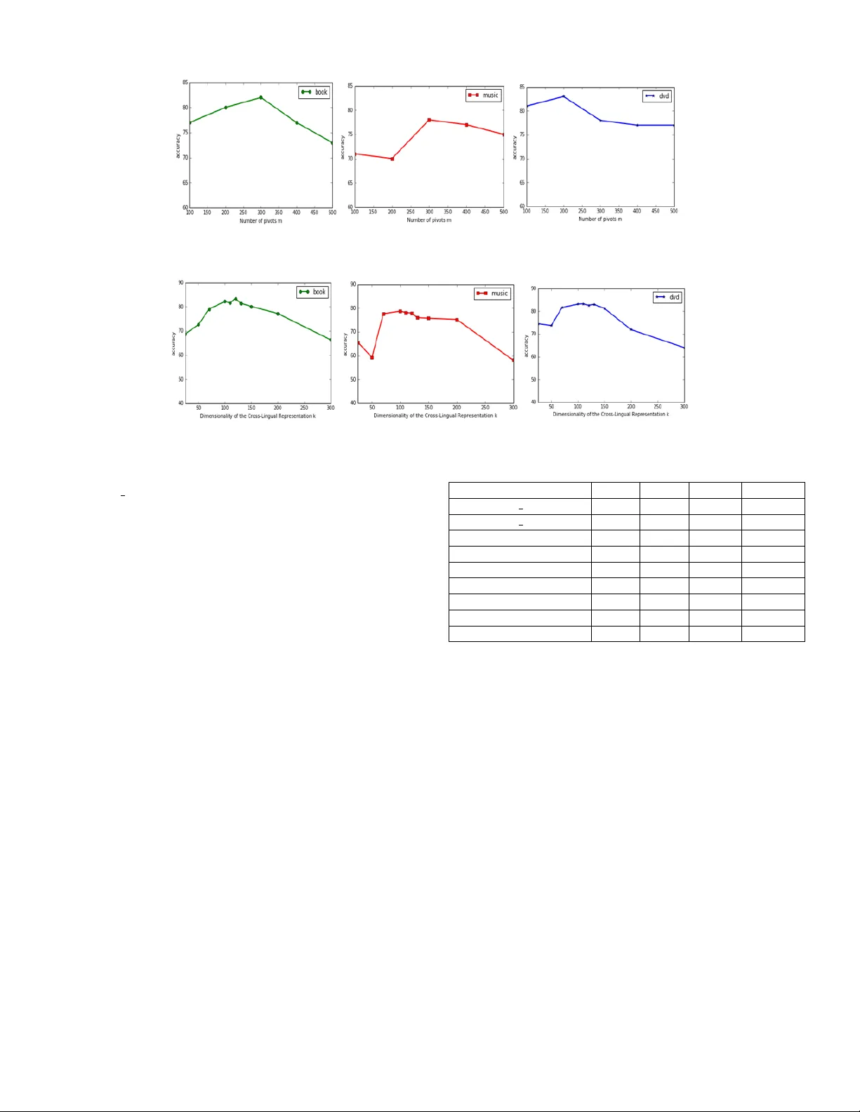 구조적 대응 학습을 활용한 다중 번역 매핑 기반 교차 언어 감성 분류