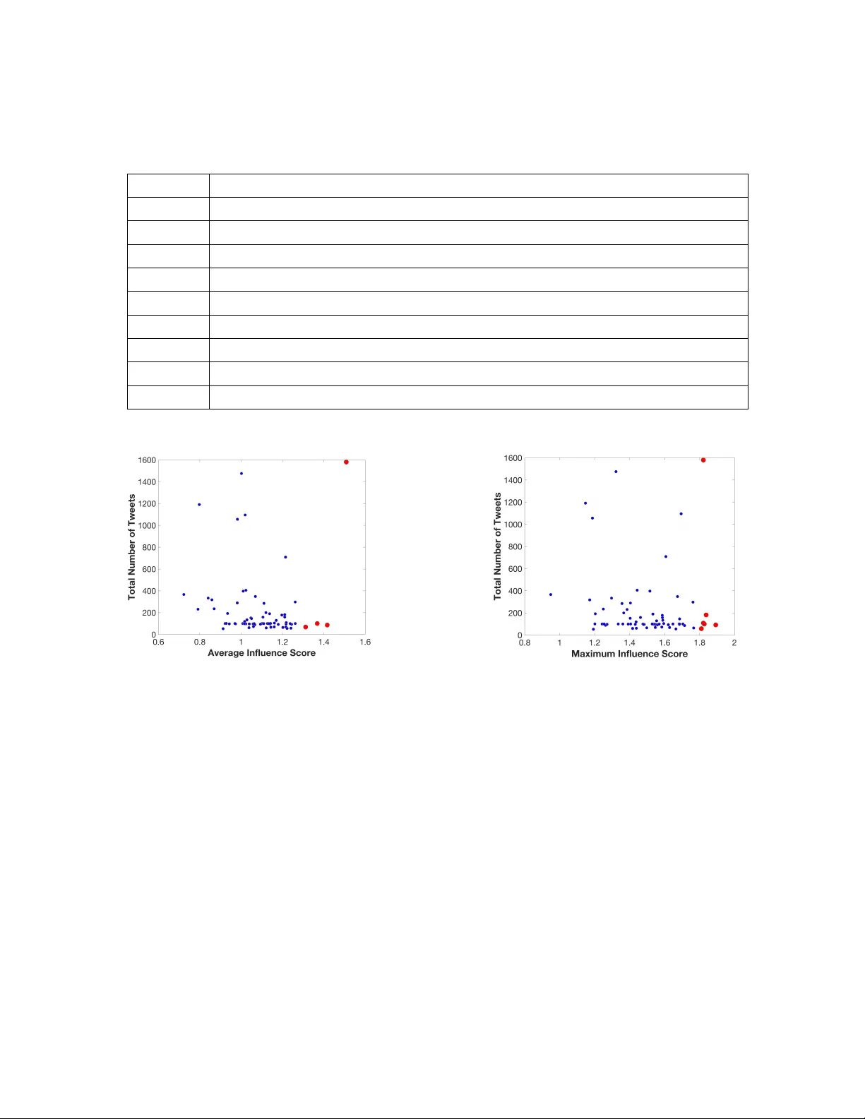 다중과제 가우시안 코퓰라 모델을 활용한 암묵적 소셜 네트워크 영향력 노드 탐지