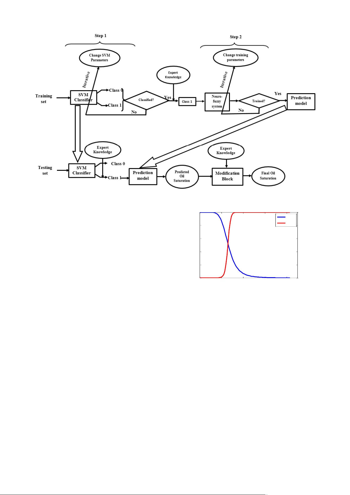 하이브리드 학습 시스템 DKFIS: SVM·ANFIS·전문지식 융합으로 석유 포화도 예측 혁신