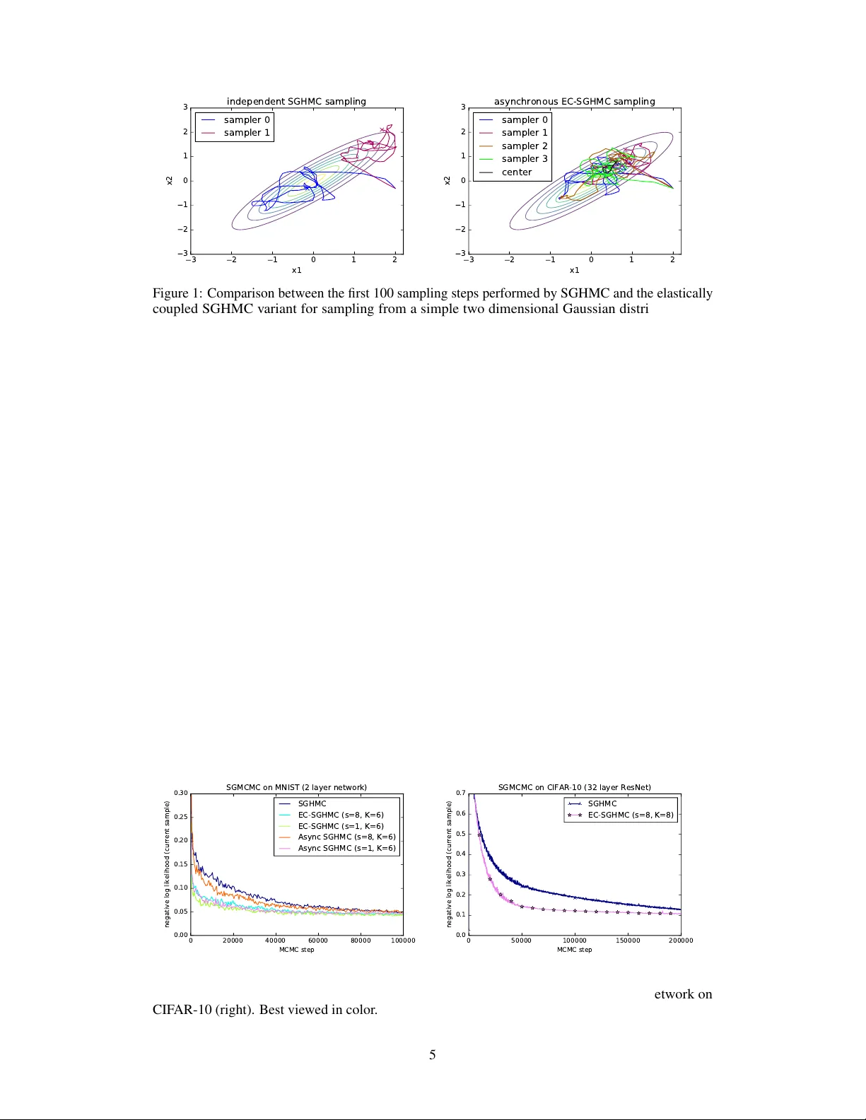 비동기 탄성 결합을 이용한 확률적 경사 하이브리드 MCMC